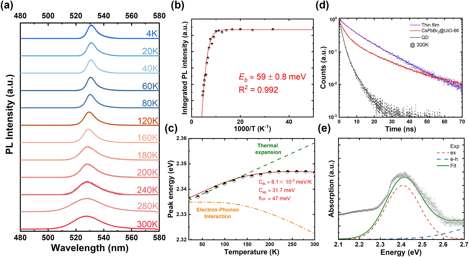 Figure 3:
Temperature-dependent PL characteristics of CsPbBr3@UiO-66. (a) Temperature-dependent PL spectrum of CsPbBr3@UiO-66 measured across a temperature range from 4 K to 300 K. The spectrum exhibits distinct temperature-dependent behavior, where the emission peak progressively shifts towards shorter wavelengths as the temperature increases, accompanied by a broadening of the FWHM. This blue-shifting phenomenon is indicative of the reduction in exciton binding energy with rising thermal energy and is further analyzed in 3(c). (b) Integrated PL intensity plotted as a function of temperature. The data closely follow an Arrhenius model, accounting for the exciton binding energy, as described by Equation (1). (c) Temperature-dependent blueshift of the PL emission peak energy, fitted using the one-oscillator model (Equation (2)). The shift in emission energy is primarily attributed to thermal expansion effects at lower temperatures (<150 K), while electron-phonon interactions dominate at higher temperatures (>150 K). The fitting results, shown by the solid curve, highlight the contribution of thermal lattice expansion (C
th
) and electron–phonon coupling (C
ep
), with the observed blueshift further corroborating the excellent thermal stability of the CsPbBr3@UiO-66 system. (d) TRPL measurement of QDs, CsPbBr3@UiO-66 and TF. The results reveal that CsPbBr3@UiO-66 exhibits τ
r
comparable to QDs, yet its τ
nr
is significantly longer than that of TF. This highlights the dual role of the UiO-66 framework in preserving radiative properties while effectively suppressing non-radiative recombination through reduced bulk defects and enhanced surface passivation. (e) Absorption spectra of CsPbBr3@UiO-66, with the experimental data and the theoretical fit. The E
b
measured from this spectrum is similar with the value derived from Arrhenius model in Figure 3(b).