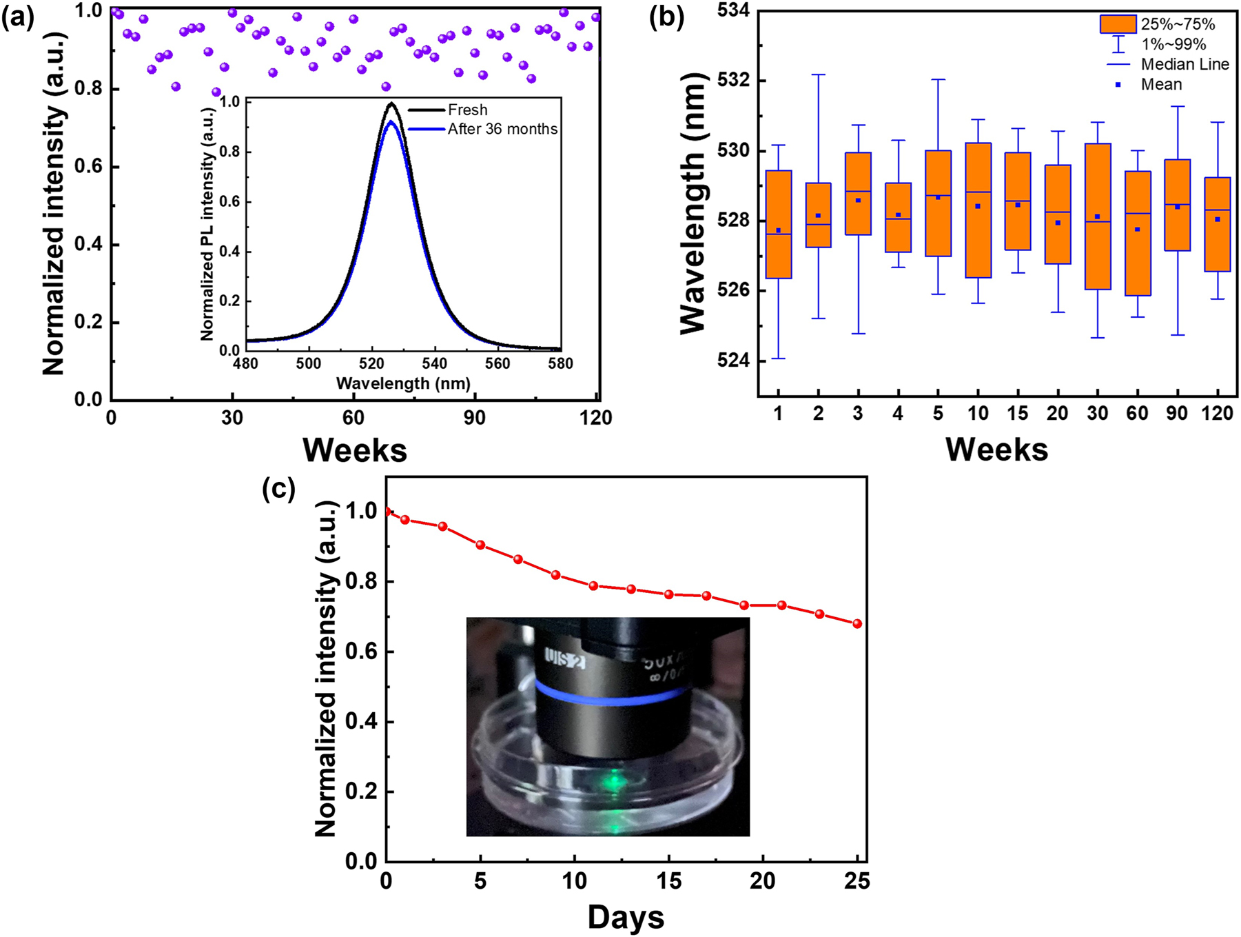 Figure 4:
Environmental stability of CsPbBr3@UiO-66 in aqueous and ambient conditions. (a) Long-term stability of CsPbBr3@UiO-66 in ambient conditions (60 % relative humidity, 25 °C). The normalized PL intensity remains unchanged over 120 weeks, demonstrating the material’s remarkable environmental resistance. Additionally, after being stored in a dry box for 36 months, the PL intensity continues to be stable with no significant degradation, indicating superior long-term stability under both ambient and controlled conditions. (b) Long-term stability of CsPbBr3@UiO-66 in ambient conditions (60 % relative humidity, 25 °C). The material exhibits outstanding stability, with the normalized PL intensity remaining constant over a period of 120 weeks, with no signs of degradation even after 36 months in a dry storage environment. (c) Water stability test of CsPbBr3@UiO-66. The normalized PL intensity is measured after submersion in water for over 20 days, retaining 70 % of its initial intensity, demonstrating significant resistance to water-induced degradation. The inset shows a photograph of the sample in its aqueous environment, further highlighting its stability in real-world conditions.