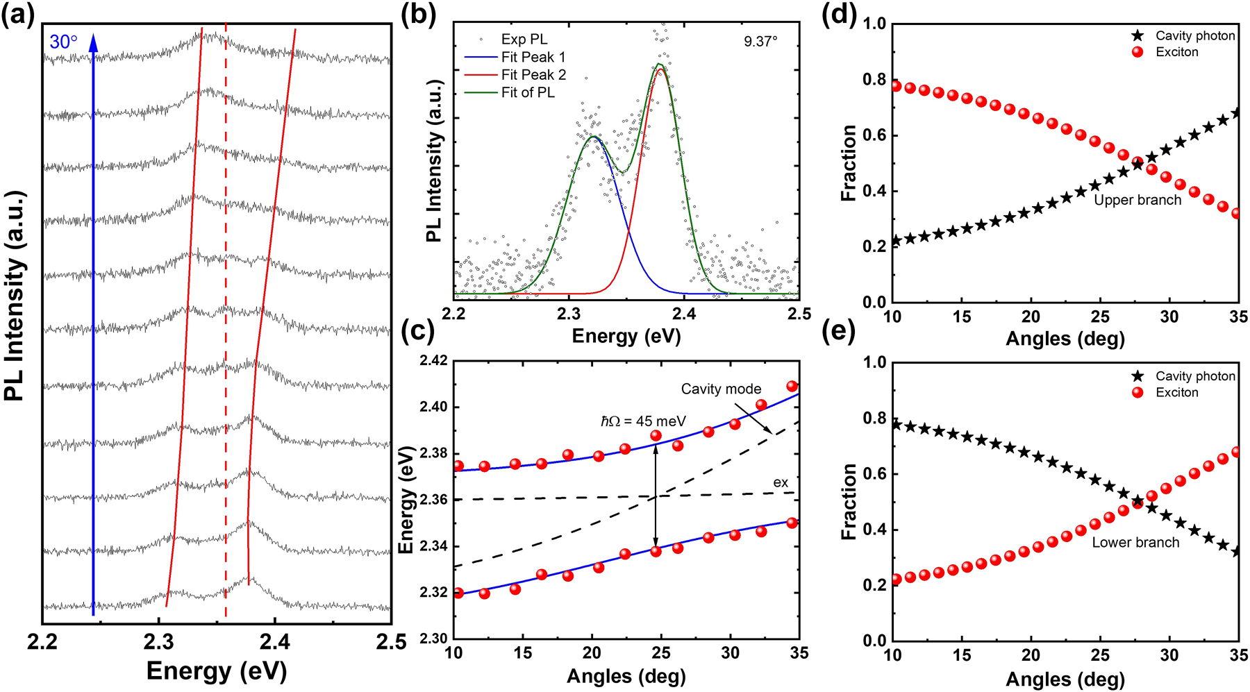 Figure 5:
ARPL mapping and polariton dispersion in CsPbBr3@UiO-66 microcavity. (a) ARPL spectra for the device from 1.45° to 30°. The vertical red dashed line represents the CsPbBr3@UiO-66 exciton energy and the red curves trace the dispersion of microcavity polariton modes. (b) Expanded view of PL spectra features at 9.37°. A significant LPB PL peak is observed around 2.371 eV, as well as a prominent UPB peak at 2.317 eV. The PL spectrum is also fitted to multiple Lorentzian peaks to locate the exact PL peak positions. (c) The energy versus angle dispersion, extracted from the ARPL spectra. The dispersion is fitted to a coupled oscillator model, showing Rabi splitting of ∼45 meV. (d), (e) The corresponding exciton and cavity photon weights of the UPB and LPB dispersions as a function of the angles.