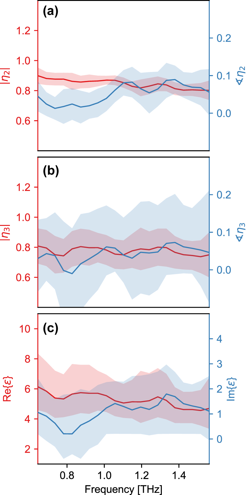 Figure 3: 
Spectrally resolved THz nanoscopy; (a) second-order contrast and (b) third-order contrast. The solid lines indicate the mean response of 50 adjacent scans at the center of the nanoribbon and the filled area indicates the corresponding standard deviations. (c) Extracted effective complex permittivity spectrum (see Supplementary Information for details of the algorithmic minimization procedure).

