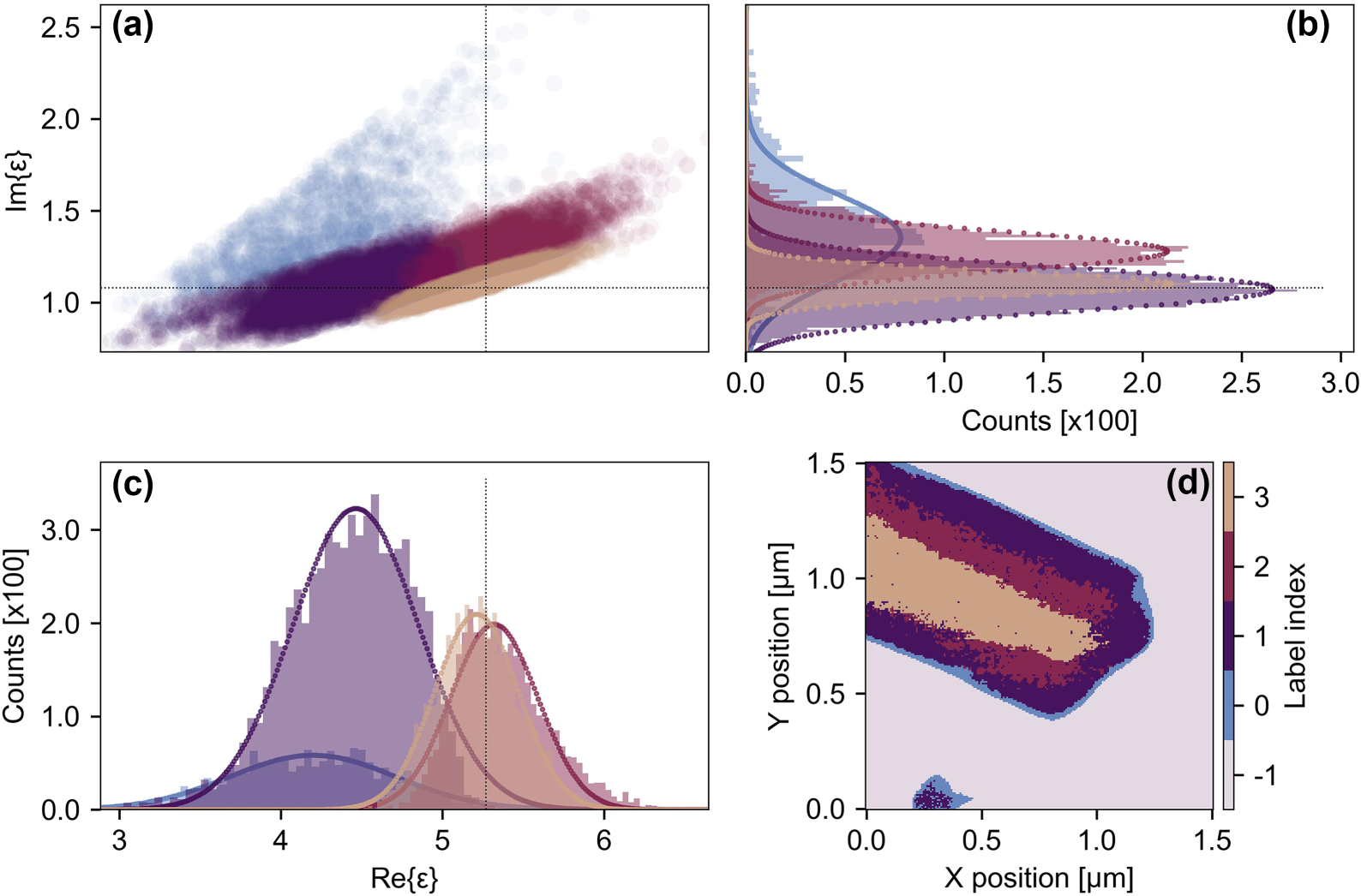 Figure 5: 
Clustering analysis of the spatially resolved permittivity data. (a) Four distinct clusters in the complex plane. Projections of the four dominant cluster distributions onto the imaginary (b) and real (c) axis. (d) Mapping of the clusters back to real-space to identify variations in the nanoscale permittivity associated with local changes in material properties.
