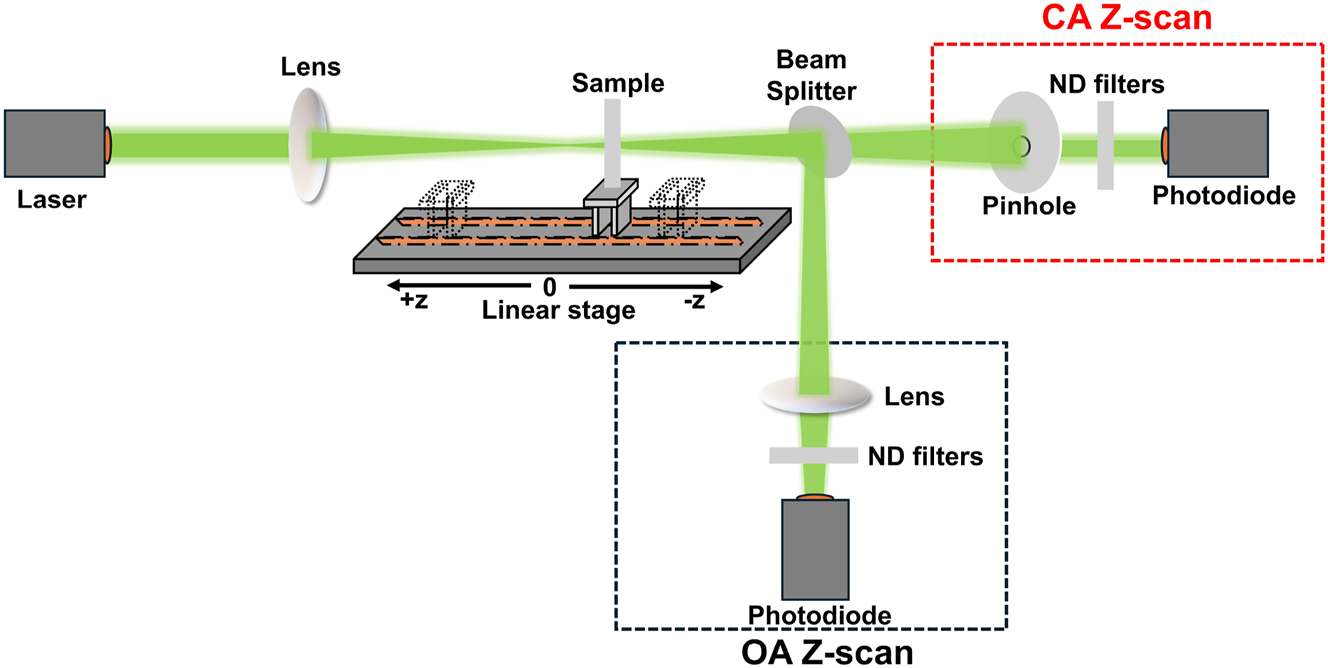 Figure 1:
Schematic representation of the experimental setup simultaneously measuring closed and open aperture (CA, OA) Z-scans. Laser parameters: pulse duration = 240 fs, wavelength = 515 nm, repetition rate = 1 KHz.