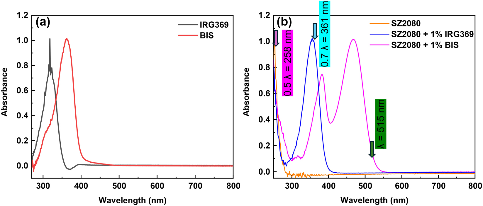 Figure 2:
UV–vis absorption spectra of (a) IRG369 and BIS solutions in DCM, and (b) pure SZ2080TM pre-polymer and SZ2080TM pre-polymer films with photosensitizers. Note, the absorption peak of SZ2080TM with IRG369 is centered at 350 ± 20 nm. The direct absorption band of pure SZ2080TM is close to the 0.5λ of laser wavelength λ (marker in (b)). The 0.7λ spectral position of TPA maximum coincides with the IRG absorption band when it is mixed in pure SZ2080TM resist. The thickness of solution was 1 mm and resist samples
∼
14
$\sim 14$
μm. Note, very small negative A values are caused by variation of reference intensity I
0 used for normalisation of measured transmitted intensity I
T
: A = − log10(I
T
/I
0). Also, auto-fluorescence can be excited at short wavelengths and influence the absorbance measurements.