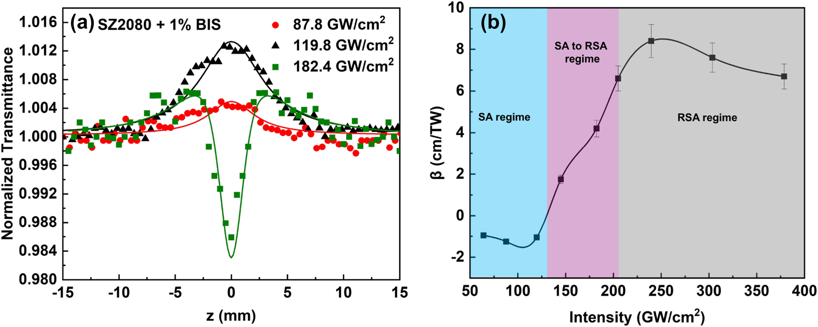 Figure 3:
Nonlinear optical absorption properties of SZ2080TM with BIS. (a) The OA Z-scans of SZ2080TM pre-polymer with BIS under low laser excitation intensities. (b) Nonlinear absorption coefficient β of SZ2080TM mixed with 1 % BIS against the peak intensity of excitation field. The shaded regions delineate the regimes of SA, RSA, and the transition between SA and RSA.