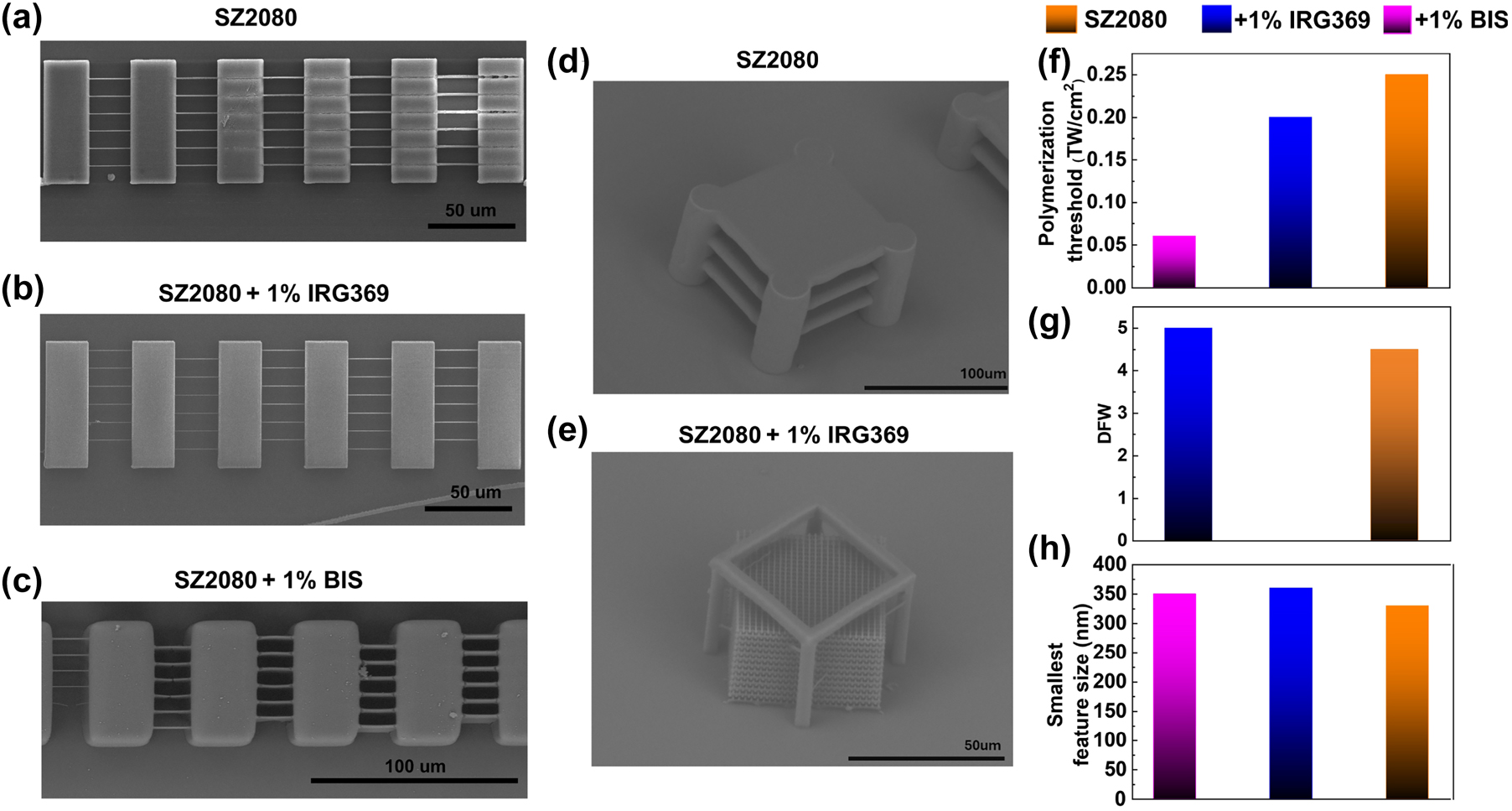 Figure 6: 
SEM images and quantitative analysis of polymerized 3D structures of SZ2080TM with and without PI. 3D bridges for the detection of polymerization threshold and structural integrity of (a) pure SZ2080TM, (b) SZ2080TM mixed with 1 % IRG369, and (c) SZ2080TM mixed with 1 % BIS. Complex 3D geometries fabricated at optimized exposure conditions are shown for (d) pure SZ2080TM and (e) SZ2080TM mixed with 1 % IRG369. Laser exposure parameters: 515 nm wavelength, 240 fs laser pulse, 0.1 MHz repetition rate, scanning speed of 100 μm/s, and numerical aperture NA = 1.4. (f) Measured polymerization thresholds, (g) dynamic fabrication windows (DFW), and (h) smallest achieved feature sizes for each compound. It is noteworthy that due to the high-repetition (


>
0.1


${ >}0.1$



 MHz) rate, a strong pulse-to-pulse overlap between adjacent spots contributes to additional thermal and accumulation effects affecting the final polymerization [17]; however, these are beyond the scope of this study, which focuses instead on isolated two-photon absorption (β) and nonlinear refractive index (n
2) effects responsible for nonlinear energy deposition by single pulses.
