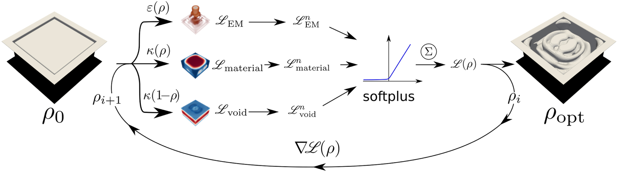 Figure 1: 
Sketch of our design procedure. The initial design, expressed in terms of a material density ρ ∈ [0, 1], is mapped to three different material distributions. Firstly, it is mapped to the permittivity ɛ(ρ) of the dielectric material to be printed, from which we calculate the electromagnetic response. Additionally, a fictitious heat-diffusion through the system is studied in two dedicated auxiliary simulations by assuming the written material and the void as heat sources, respectively. The material density is mapped to a thermal conductivity κ(ρ) for the material, and κ(1 − ρ) for the void. From all three simulations, an objective function is evaluated. Each sub-objective is then renormalized, passed through a softplus-function, and summed to the final objective function. In combination, these sub-objectives aim to balance the goal of maximizing a given optical figure of merit while ensuring structural connectivity of the devices with no cavities. The softplus-function ensures that the fictitious thermal performance of the design stops being optimized once structural connectivity is achieved. The gradients of the objective function relative to the material density at every point in the design space are then used to update the design iteratively and to optimize the digital blueprint with structural integrity.
