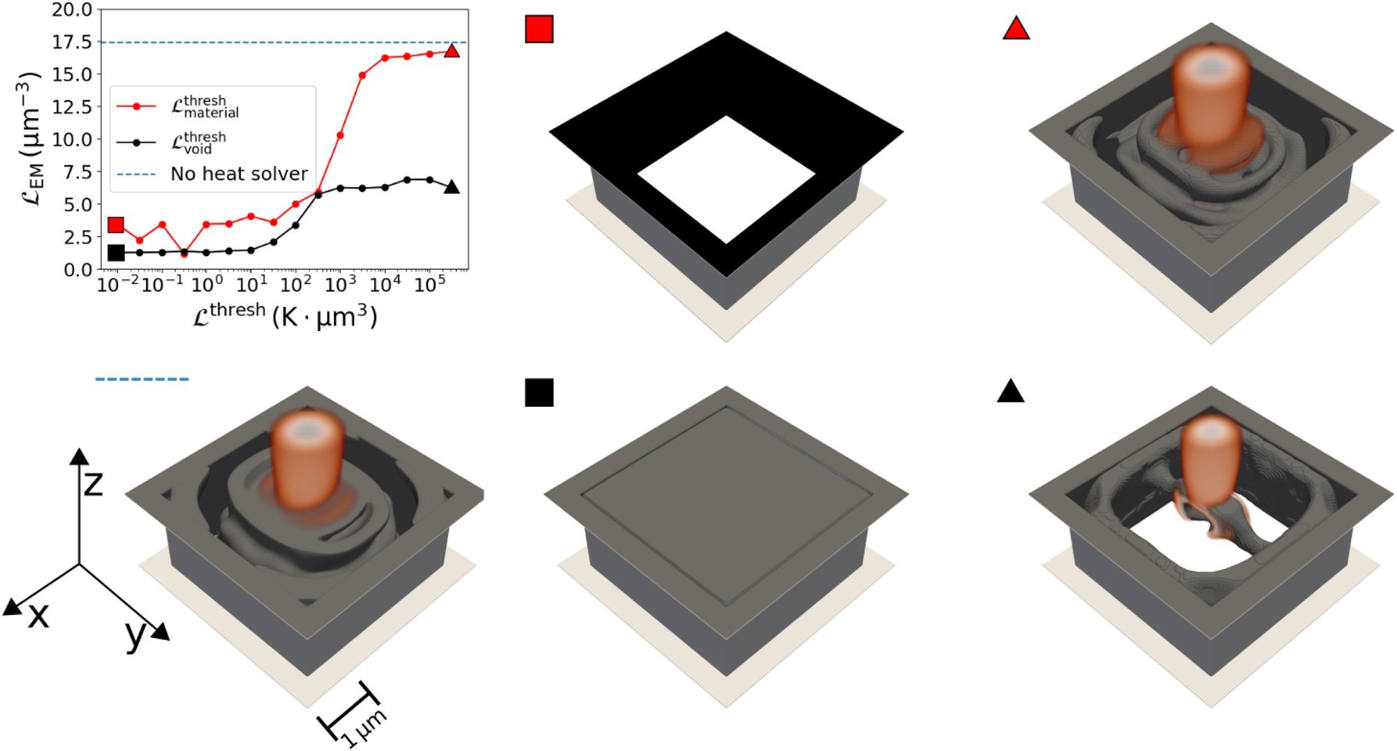 Figure 2:
Different focusing devices designed with structural integrity. A parameter sweep is done by varying the threshold value for
L
material
thresh
${\mathcal{L}}_{\text{material}}^{\text{thresh}}$
while
L
void
threshold
${\mathcal{L}}_{\text{void}}^{\text{threshold}}$
is constant (red) and by varying the threshold value for
L
void
thresh
${\mathcal{L}}_{\text{void}}^{\text{thresh}}$
while
L
material
thresh
${\mathcal{L}}_{\text{material}}^{\text{thresh}}$
is constant (black). Their performance as focusing devices, evaluated using
L
EM
${\mathcal{L}}_{\text{EM}}$
is compared to a device designed by maximizing only
L
EM
${\mathcal{L}}_{\text{EM}}$
(blue dotted line). Some selected optimized devices are also shown, where the markers (colored square or triangle) indicate the corresponding threshold values. The displayed devices show the material structure and the field amplitude above a cut-off value. We also display the device optimized for its optical performance only. It can be seen that this device does not possess structural integrity (see Supplementary Material for a camera angle that better shows this). The best-performing design with structural integrity (red triangle) can be seen in Figure 3 in detail.