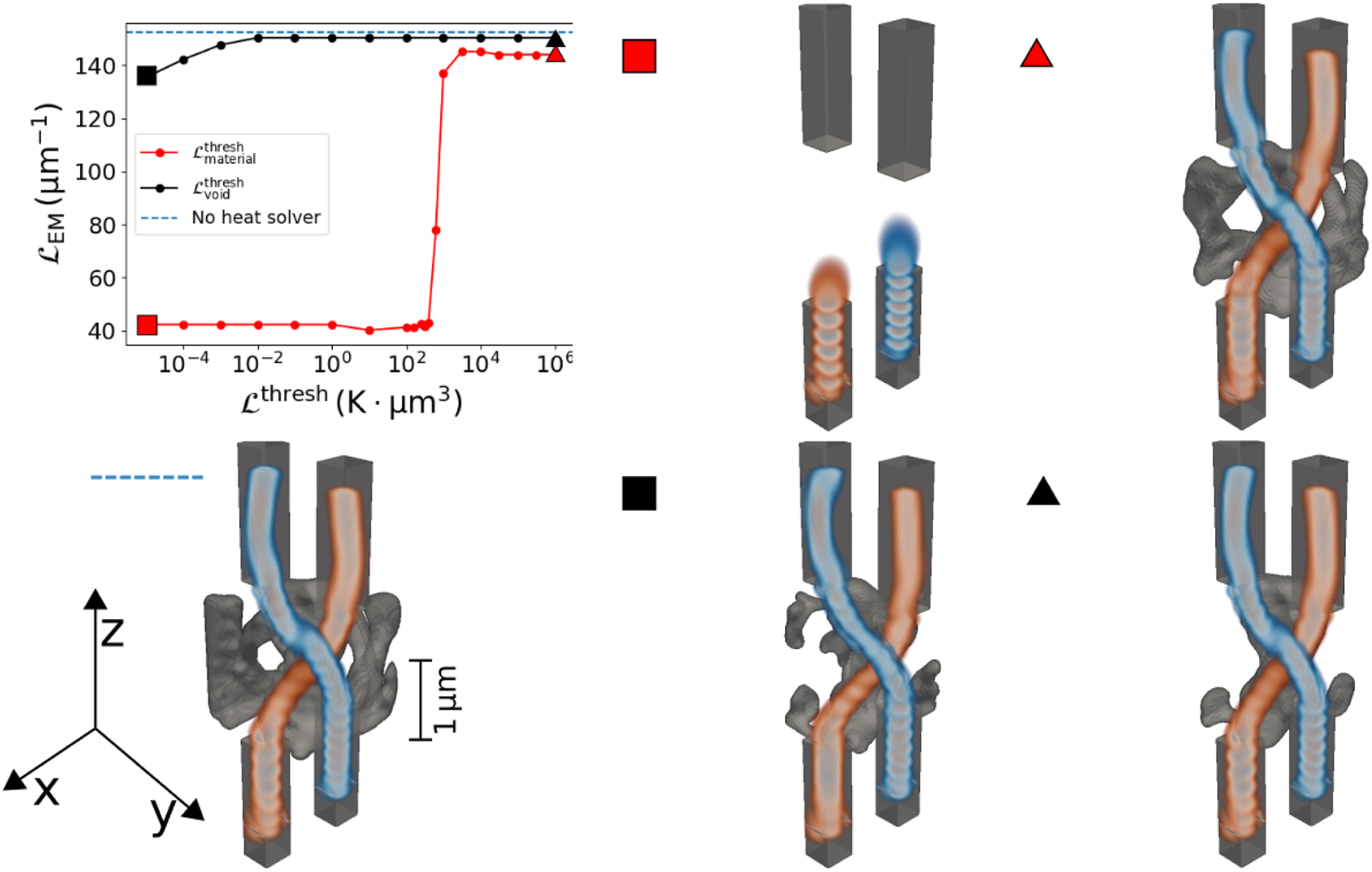 Figure 4:
Different waveguide couplers designed with structural integrity. A parameter sweep is done by varying the threshold value for
L
material
thresh
${\mathcal{L}}_{\text{material}}^{\text{thresh}}$
while
L
void
threshold
${\mathcal{L}}_{\text{void}}^{\text{threshold}}$
is constant (red) and by varying the threshold value for
L
void
thresh
${\mathcal{L}}_{\text{void}}^{\text{thresh}}$
while
L
material
thresh
${\mathcal{L}}_{\text{material}}^{\text{thresh}}$
is constant (black). Their performance as waveguide couplers evaluated using
L
EM
${\mathcal{L}}_{\text{EM}}$
is compared to a waveguide coupler designed by maximizing only
L
EM
${\mathcal{L}}_{\text{EM}}$
(blue dotted line). Some selected optimized devices are also shown, where the markers (colored square or triangle) indicate the corresponding threshold values. The displayed devices show the material structure and the field amplitude above a cut-off value. We also display the device optimized for its optical performance only. It can be seen that this device does not possess structural integrity (see Supplementary Material for a camera angle that better shows this). The best-performing design with structural integrity (red triangle) can be seen in Figure 5 in detail.