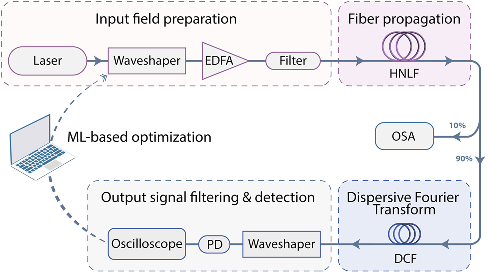 Figure 1: 
Experimental setup for optimizing incoherent modulation instability dynamics via coherent optical seeding along with machine learning iterative control. (EDFA: erbium-doped fiber amplifier; HNLF: highly nonlinear fiber; OSA: optical spectrum analyzer; DCF: dispersion compensating fiber; PD: photodiode).
