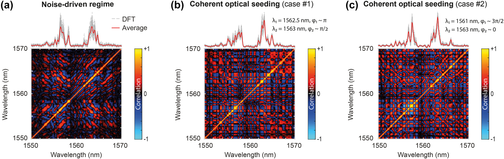Figure 2: 
Experimental results illustrating the qualitative difference of incoherent spectral fluctuations measured for spectral broadening generated in (a) a noise-driven spontaneous MI regime and (b) two coherently-seeded MI regimes (shown for two different sets of seed properties, respectively). (Top) Output spectra measured via DFT acquisition after MI spectral broadening. The variability and fluctuations of 10 DFT spectra (grey lines) are illustrated and compared to the average spectrum (red line) computed from 500 DFT spectral acquisitions. (Bottom) Corresponding Pearson’s spectral intensity correlation maps, retrieved from the analysis of DFT spectra.
