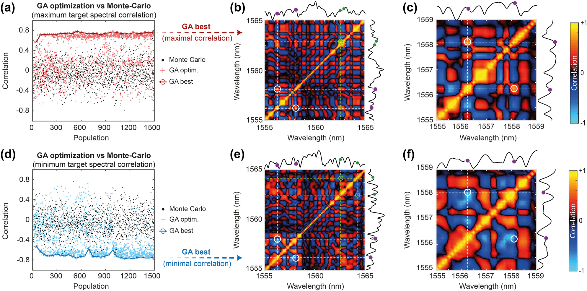 Figure 3: 
GA optimization of the correlation between two frequency targets with parameter α = 2 (with Δν

a
 = 225 GHz and Δν

b
 = 450 GHz). The GA evolution of the best values obtained in each generation are presented when (a) maximizing the correlation and (d) minimizing the correlation. In each case, the GA distribution results (stars) and best cases (open circle) are compared with Monte-Carlo measurements (dots) obtained by generating random input seed parameters. GA-optimized spectrum and correlation maps with the seed parameters (λ
1, ϕ
1) and (λ
2, ϕ
2) obtained for a (b) maximal correlation and (e) minimal correlation 


ρ




λ


a


,


λ


b






$\rho \left({\lambda }_{a},{\lambda }_{b}\right)$



. The target optimization wavelengths are shown with white circles on the correlation maps (purple dots on the spectra) while the seed locations are highlighted with green circles on the map (green dots in the spectra). A zoom on the corresponding correlation maps around the target region of interest is shown in panels (c) and (f), respectively.
