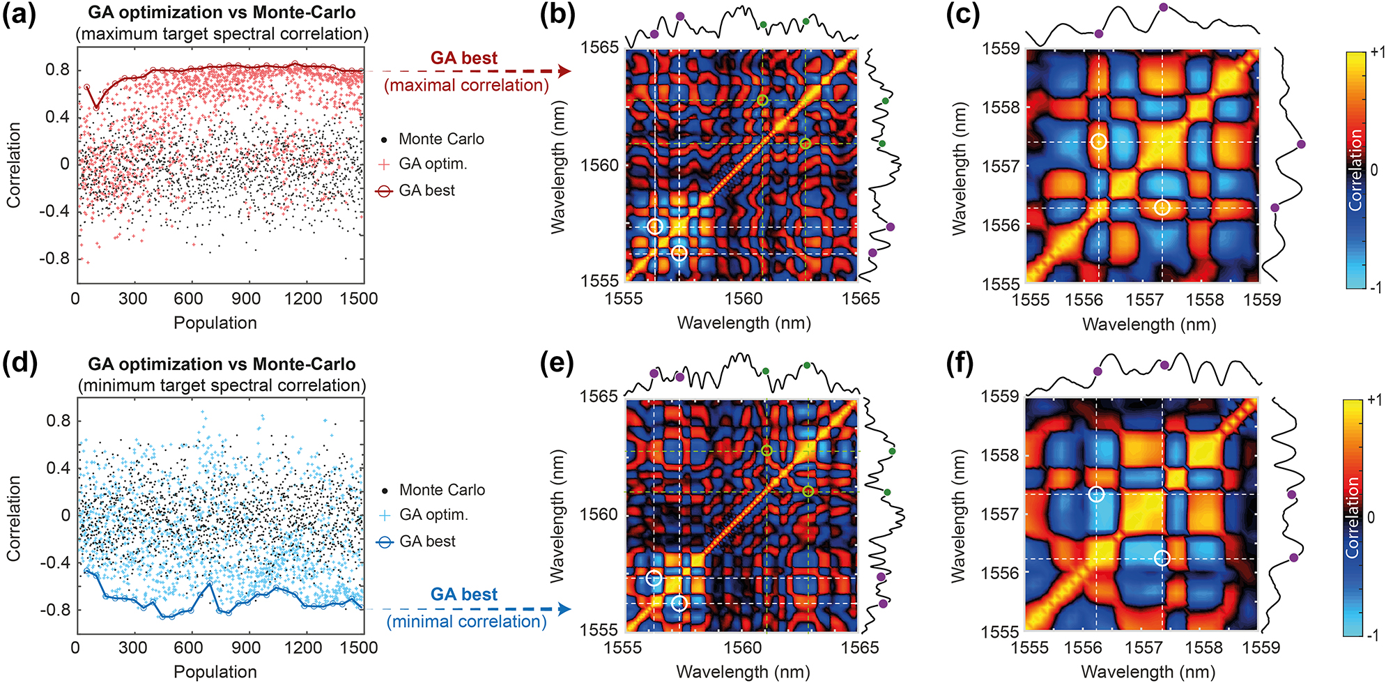 Figure 4: 
GA optimization of the correlation between two frequency targets with parameter α = 1.5 (with Δν

a
 = 300 GHz and Δν

b
 = 450 GHz). The content of the panels is otherwise the same as displayed in Figure 3.
