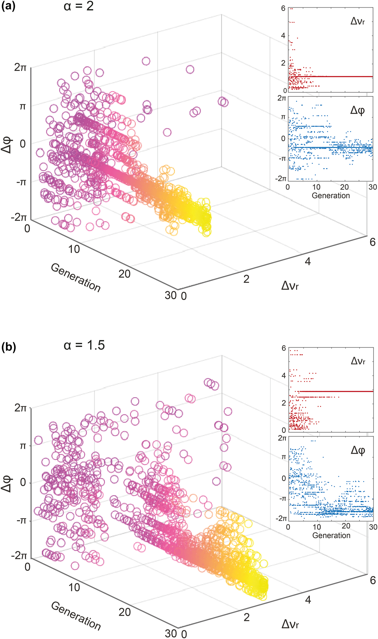 Figure 5: 
Evolution of the input seed parameters during GA optimization. The results are illustrated as a 3D representation of both the frequency detuning ratio Δν

r
 and the phase difference Δϕ between the two seeds. These two parameters are illustrated for all the cases tested by the GA while optimizing the maximal correlation for (a) the case α = 2, corresponding to Δν

a
 = 225 GHz and Δν

b
 = 450 GHz, and (b) the case α = 1.5 with Δν

a
 = 300 GHz and Δν

b
 = 450 GHz. The insets respectively correspond to the evolution frequency detuning ratio Δν

r
 and the phase difference Δϕ as a function of the GA generations.
