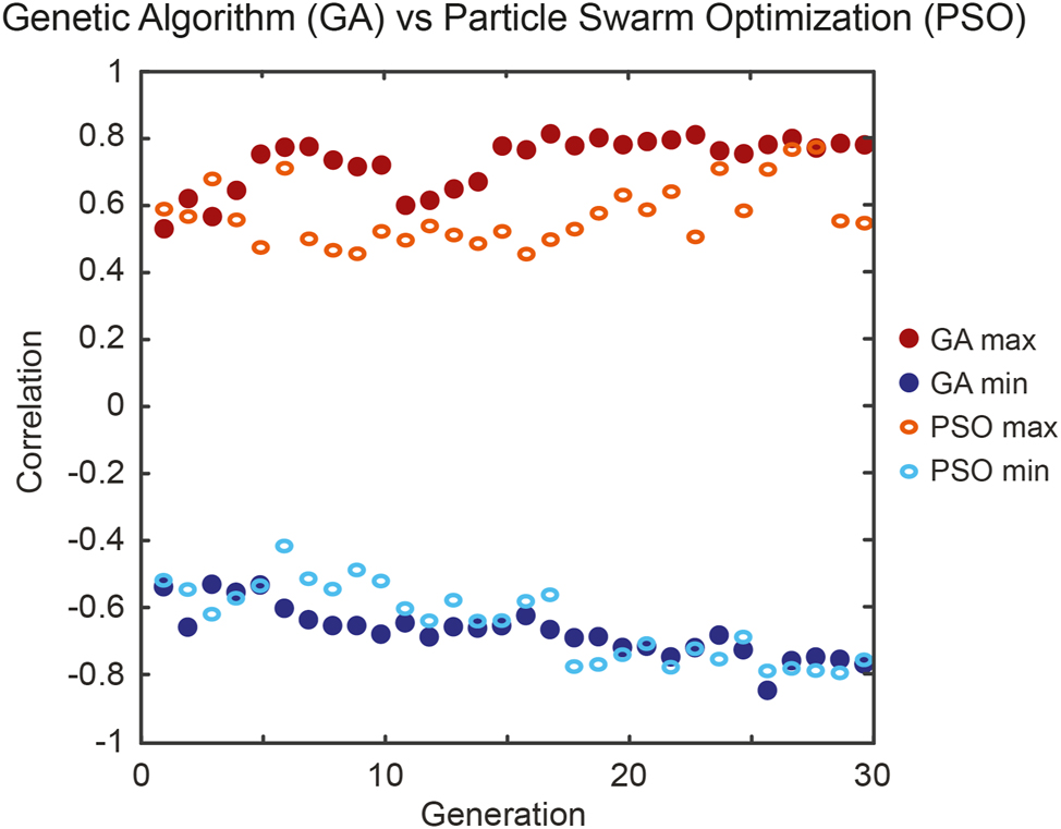 Figure 6: 
Comparison of optimization algorithms for experimentally maximizing (red) and minimizing (blue) the correlation coefficient between frequency targets with detuning Δν

a
 = 450 GHz and Δν

b
 = −450 GHz (i.e. α = −1). GA results are shown with plain dots and PSO results with open ovals.
