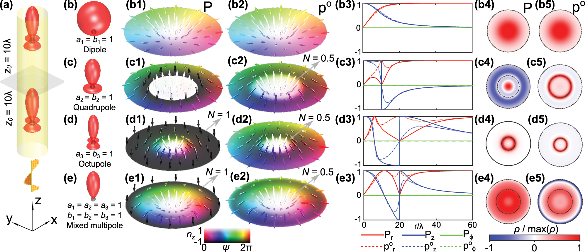 Figure 1:
Momentum textures of scattered fields from two multipoles in the Kerker condition. (a) Schematic of the system. A light wave comes in from the bottom and is scattered by two particles symmetrically arranged around the examined plane. (b–e) Primary intensity lobes of the scattered radiation fields from multipoles. (b1–e1) Normalized Poynting momentum P textures host skyrmions with topological charge N = 1 for octupole (d1) and mixed multipole (e1). (b2–e2) Normalized canonical momentum p
o
texture shows merons with N = 0.5 for quadrupole (c2), octupole (d2) and mixed multipole (e2). The radius of all these texture plots is 2z
0 = 20λ. (b3–e3) The change of normalized p and p
o
with respect to r, when the multipole source corresponds to (b–e), respectively. The colorbars indicate the direction of normalized vectors
n
⃗
$\vec{\mathbf{n}}$
, out-of plane component n
z
and azimuth angle
ψ
=
a
r
c
t
a
n
n
y
n
x
$\psi =\mathrm{a}\mathrm{r}\mathrm{c}\mathrm{t}\mathrm{a}\mathrm{n}\frac{{n}_{y}}{{n}_{x}}$
. This colorbar is consistently used throughout the article to illustrate topological textures. (b4–e4) Normalized topological charge density of P textures. (b5–e5) Normalized topological charge density of p
o
textures. The radius of all these topological charge density plots is 2z
0 = 20λ. The inner black circular line represents the meron boundary.