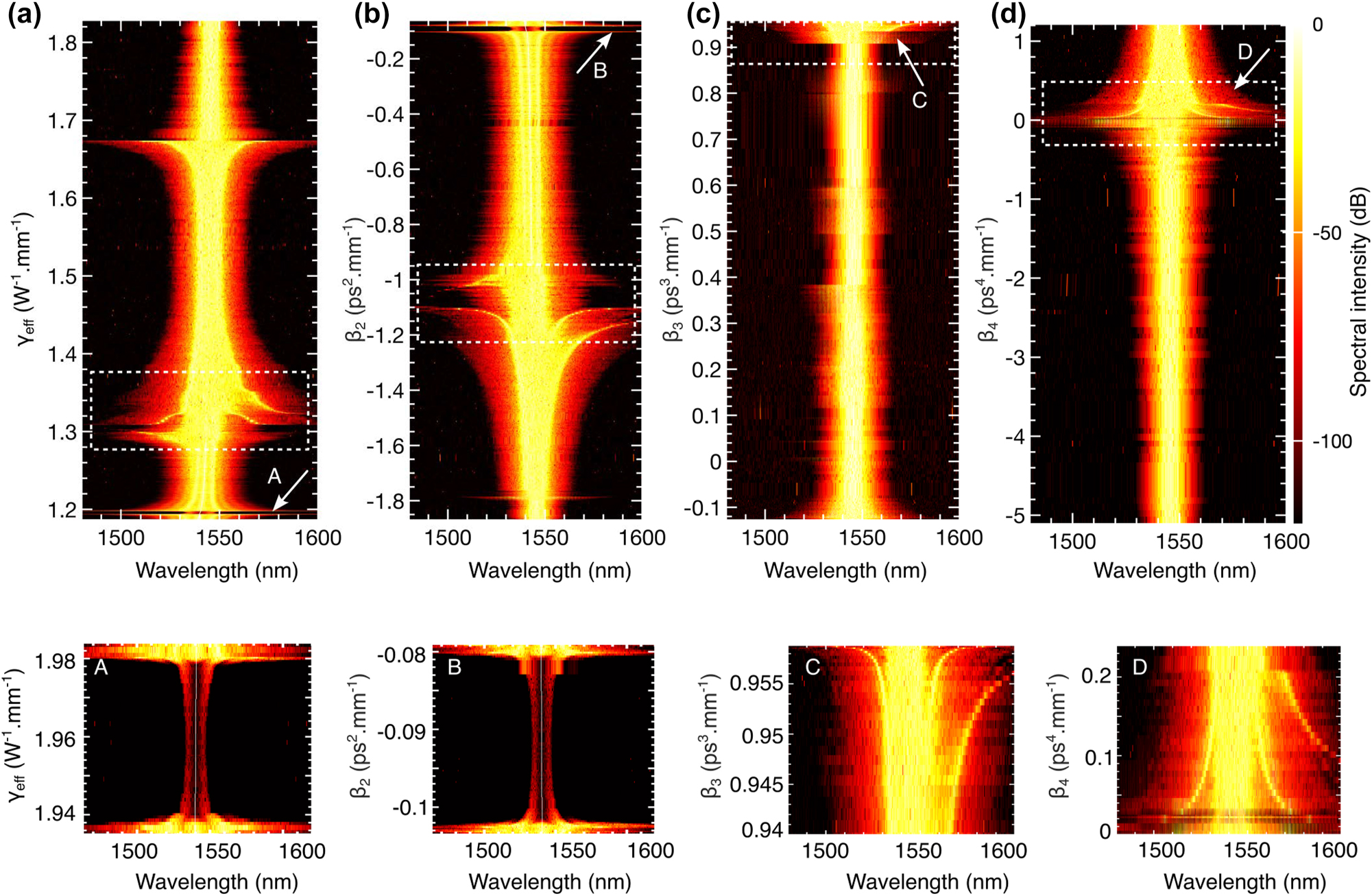 Figure 3: 
Individual contributions of nonlinear and dispersion parameters: (a) shows the contribution of the nonlinear parameter (γ), while (b), (c), and (d) illustrate the contributions of the dispersion parameters β
2, β
3, and β
4, respectively. Key features are highlighted with white arrows, and enlarged views of these regions are presented in A, B, C, and D in the bottom panel.