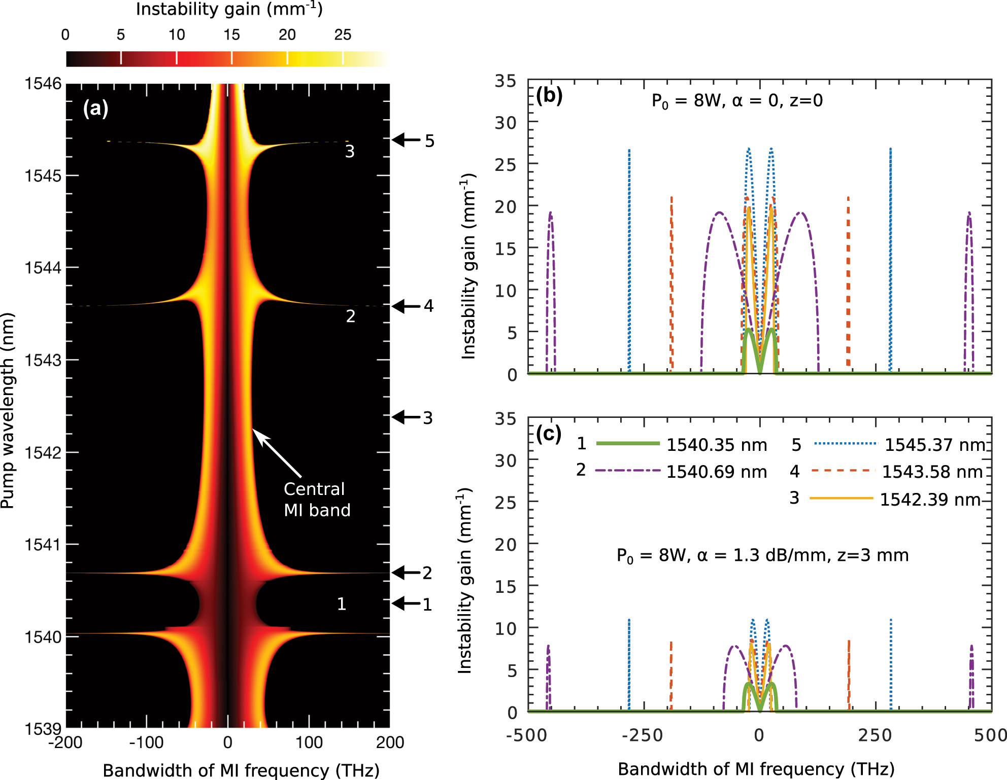 Figure 4: 
MI using linear stability analysis: (a) shows the output MI frequencies (x-axis) as a function of input pump wavelengths (y-axis) at a pump power of P
0 = 8 W, without accounting for loss in Eq. (6). The pump wavelengths correspond to the nonlinear and dispersion values shown in Figure 2(a) and (b). (b) presents the output frequencies for five selected pump wavelengths. (c) shows the same five examples as in (b), but with loss included at the same power level.