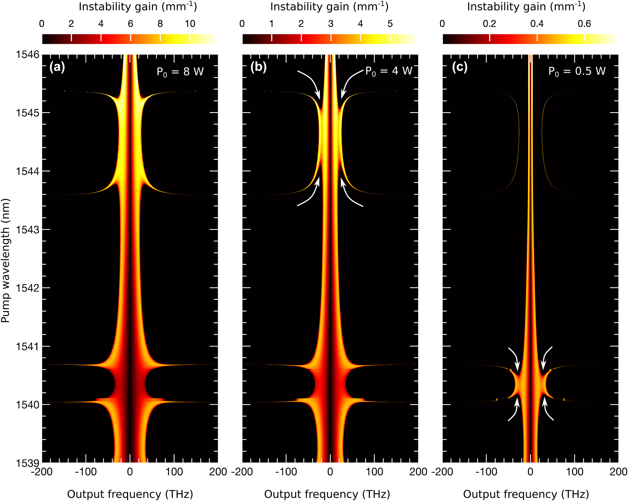 Figure 5: 
Power dependence of the grating’s MI: (a) shows the MI spectrum at P
0 = 8 W with loss, corresponding to the example in Figure 4(c). (b) and (c) present the spectra at lower powers, P
0 = 4 W and P
0 = 500 mW, respectively, with loss included in all cases. The white arrows indicate the separation of the resonant MI sub-bands from the central MI band as the power decreases.
