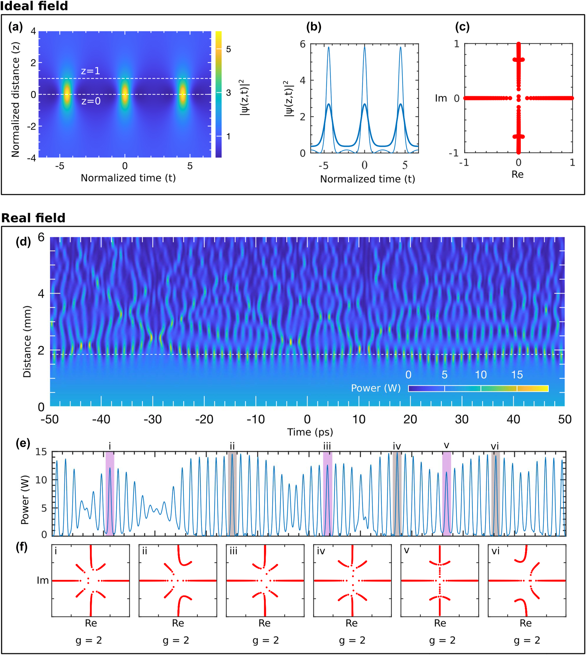 Figure 6: 
IST spectral analysis of the emergence of AB in the grating: [Ideal field] (a) shows the intensity profile of an ideal AB solution derived from the NLSE. Two intensity profiles, selected at z = 0 and z = 1 (indicated by white dashed lines), are presented in (b) as thin and thick blue curves, respectively. (c) displays their corresponding IST spectra. [Real field] (d) shows the evolution of a CW pump at 1,542 nm over a full 6 mm grating length. A temporal frame of intensity selected at z = 1.9 mm (marked by the white dashed line) is shown in (e). Six localized structures (i − vi) from the envelope are selected for IST spectral analysis, and their corresponding IST spectra are shown in (f) within the labeled boxes (i − vi). The genus (g) of each structure is indicated at the bottom. Note that (d) and (e) has the same x-axis.
