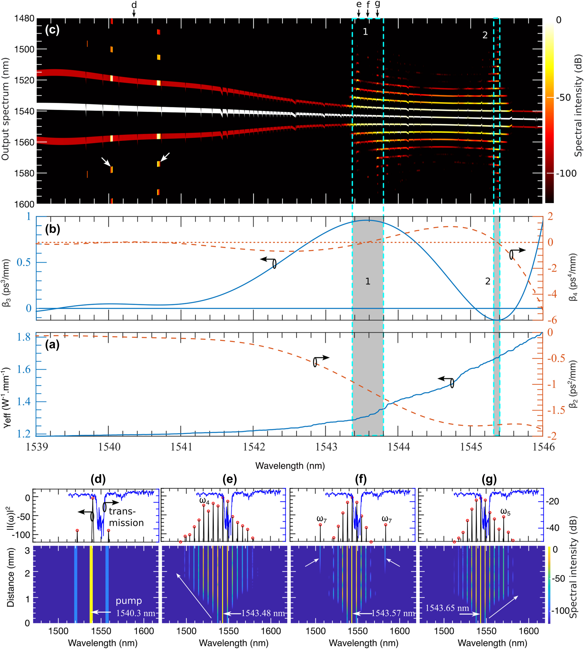 Figure 7: 
Generating ABs through CW wave modulation: (a) shows the nonlinear parameter (γ) and the group velocity dispersion (β
2), while (b) presents the higher-order dispersion parameters (β
3 and β
4). (c) illustrates the output spectrum of ABs generated based on the nonlinear and dispersion values from (a) and (b). The shaded regions indicate phase-matched areas that result in new frequency generation, labeled as regions 1 and 2 in (c). The bottom panels, (d), (e), (f), and (g), depict the spectral evolution at selected pump wavelengths (highlighted in white text) indicated by their position by arrows in (c). A large portion of the grating’s dispersion profile, spanning from ≈ 1,539 nm to 1,543.4 nm, is identified as not supporting AB formation.