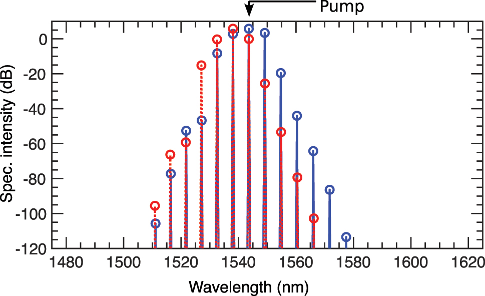 Figure 9: 
Spectral comparison at AB’s first maxima: The spectra without loss (blue) and with loss included (red) are compared.