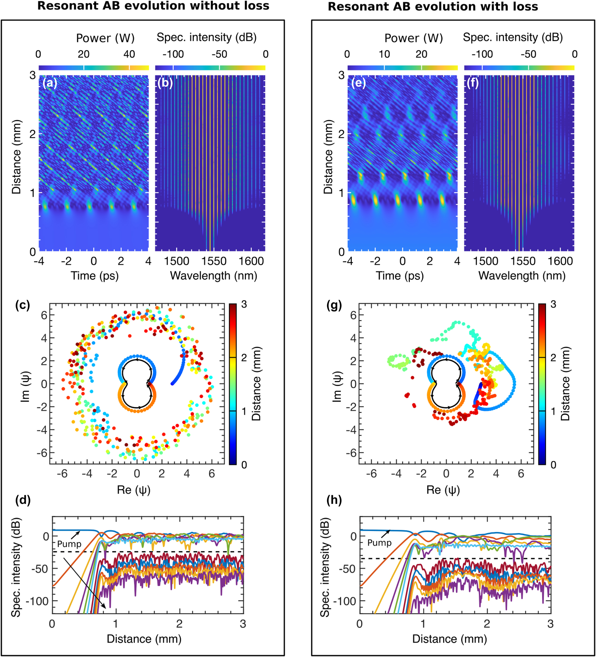 Figure 10: 
Pattern formation: [Left box – without loss] (a) temporal and (b) spectral evolution of an AB at pump wavelength λ
0 = 1,545.35 nm, where the FPU-recurrence phenomenon disappears after the first growth-return cycle. (c) presents the amplitude evolution on a complex plane, with each dot representing a temporal peak along the propagation direction (z). The color gradient (blue to red) indicates progression along z, and increased scattering reflects greater amplitude variations. (d) shows energy exchange between the pump and sidebands, with the black dashed line separating highly amplified from moderately amplified sidebands. The colored spectral lines highlighted by the long downward arrow represent the first 10 sidebands respectively on the right side of the pump in (b). [Right box – with loss] (e) temporal and (f) spectral evolution of the same AB under loss. (g) amplitude evolution on a complex plane, where peaks are more resolved, indicating reduced amplitude variations. (h) illustrates energy exchange among the pump and sidebands, with loss-reducing amplification slightly.
