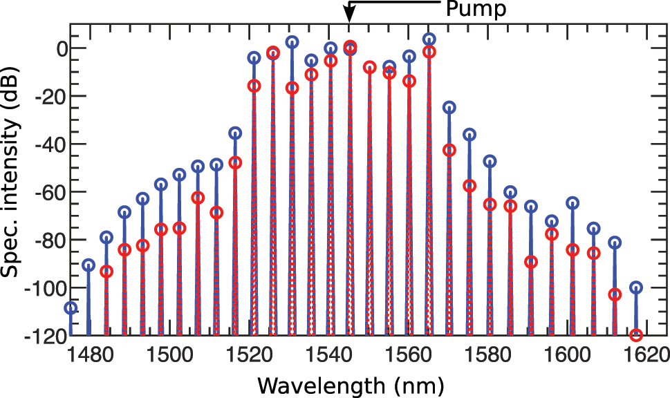 Figure 11: 
Grating’s output spectrum in pattern formation: The output spectrum is shown for the cases without loss (solid blue) and with loss (dashed red).