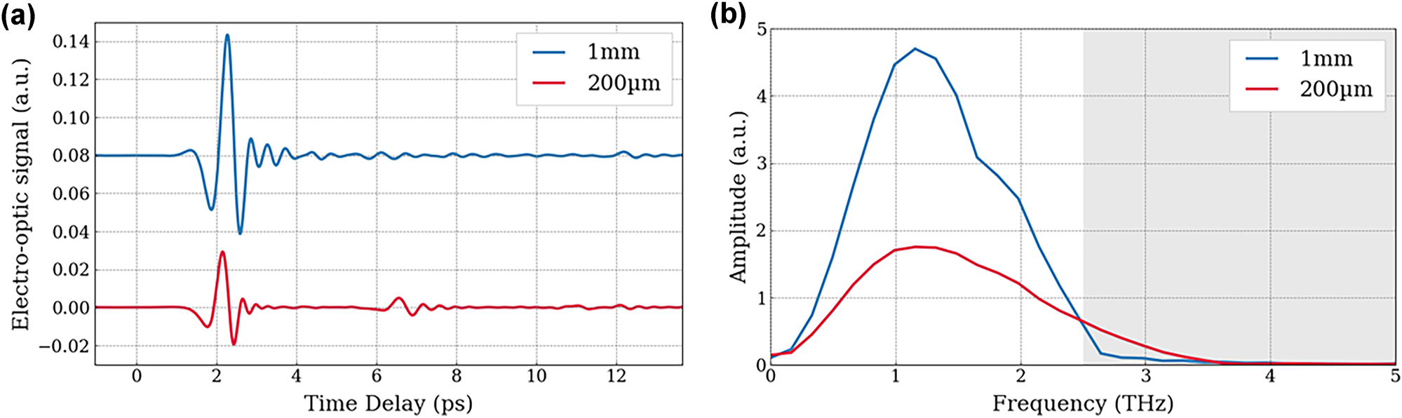 Figure 1:
Influence of electro-optic sampling crystal thickness on THz detection. (a) Coherent THz pulse emitted by an interdigitated PCA and detected by electo-optic sampling with a 1 mm-thick ZnTe (blue line) and a 200 µm-thick ZnTe (red line) crystal. (b) Frequency spectrum corresponding to the FT of the time resolved electric field with 1 mm-thick ZnTe (blue line) and 200 µm-thick ZnTe (red line). The grey zone highlights the range of the spectrum where it is difficult to detect emission with EOS technique, and where THz QCLs typically operate.
