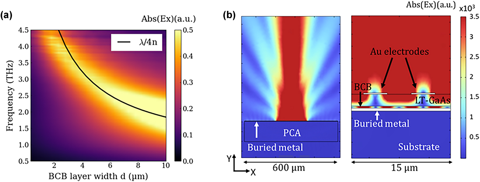 Figure 3:
Electromagnetic simulations of THz cavity effect. (a) 2D plot of simulated electric field as a function frequency (y-axis) and BCB thickness (x-axis). The colour scale corresponds to the THz electric field amplitude (b) electromagnetic simulations of emitted field from cavity-based PCA with 0.3 µm-width at 3.5 THz. Right panel is the global electric field emitted by the entire structure, with the 200 µm long active region in the middle. Left panel is a zoom of the two electrodes and the mode confinement assured by the cavity created with buried metal.