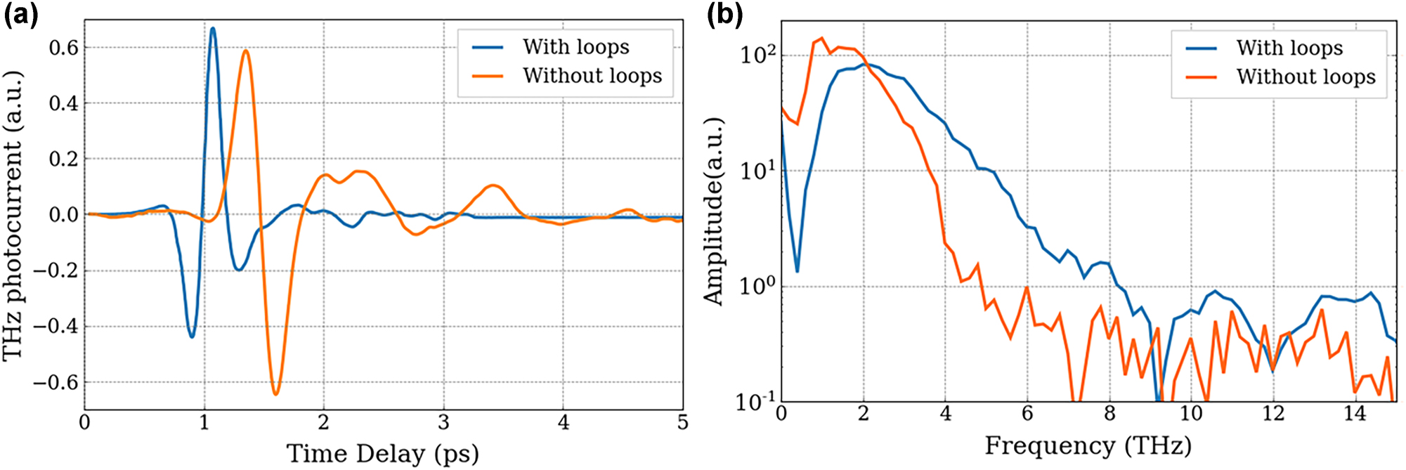 Figure 6:
Influence of top electrode structure on THz detection. (a) Coherent THz pulse detected by cavity-based PCA structured with cavity with resistance loops (blue line) and without (orange line). (b) Spectrum corresponding to the FT of the time resolved electric field for a PCA with loops (blue line) and without (orange line).