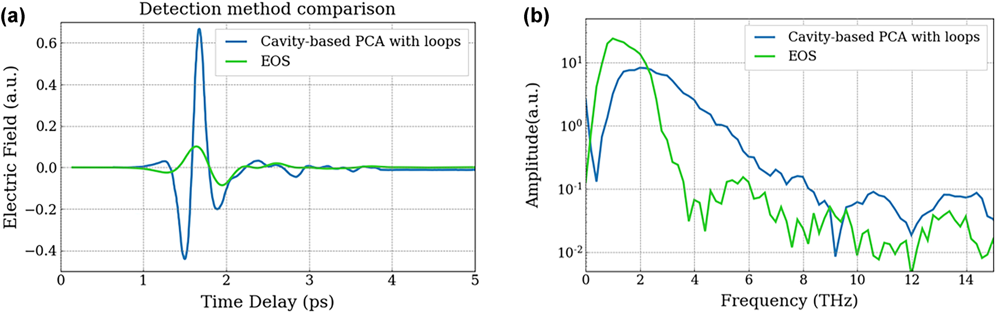 Figure 7:
THz detection – comparison between cavity-based PCA and EO sampling. (a) Comparison between a coherent THz pulse detected with electro-optic sampling (green curve) and with a cavity-based PCA (blue curve). (b) Spectrum corresponding to the FT of the time-resolved electric field. The spectrum for the cavity-based PCA (blue curve) has been reduced by a factor of 10 in order to match the noise floor with that of EOS detection to compare the dynamic range.