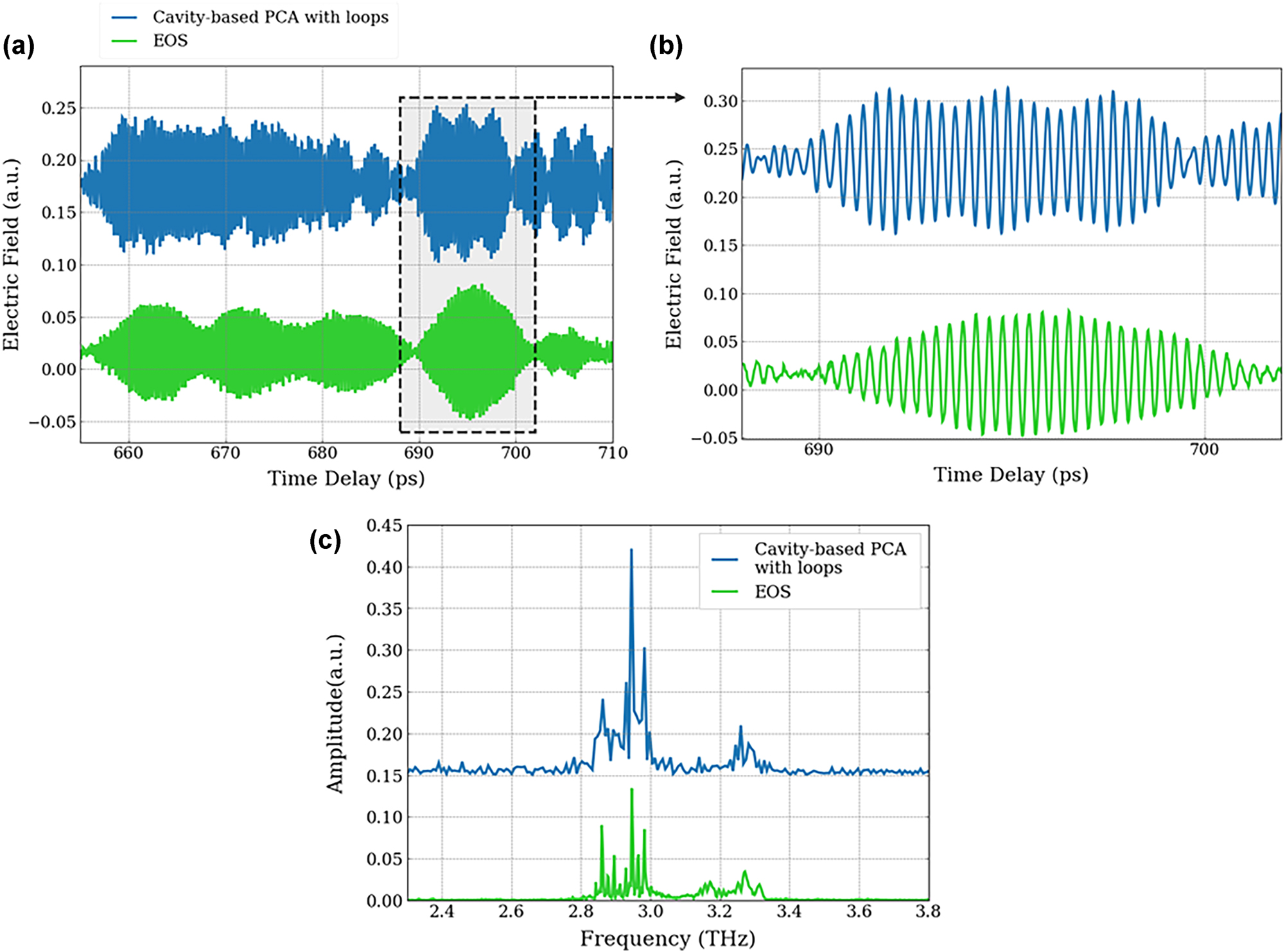 Figure 8:
Coherent detection of THz QCL emission using PCA. (a) Comparison between the time-resolved THz electric field profile emitted by a double-metal QCL operating around 3 THz over a 55 ps time window. (b) Zoom of periodical oscillations of 320 fs emitted by the QCL. (c) Spectrum corresponding to the Fourier transform of the time resolved electric field. Green and blue curves correspond to detection with EOS and cavity-based PCA, respectively.
