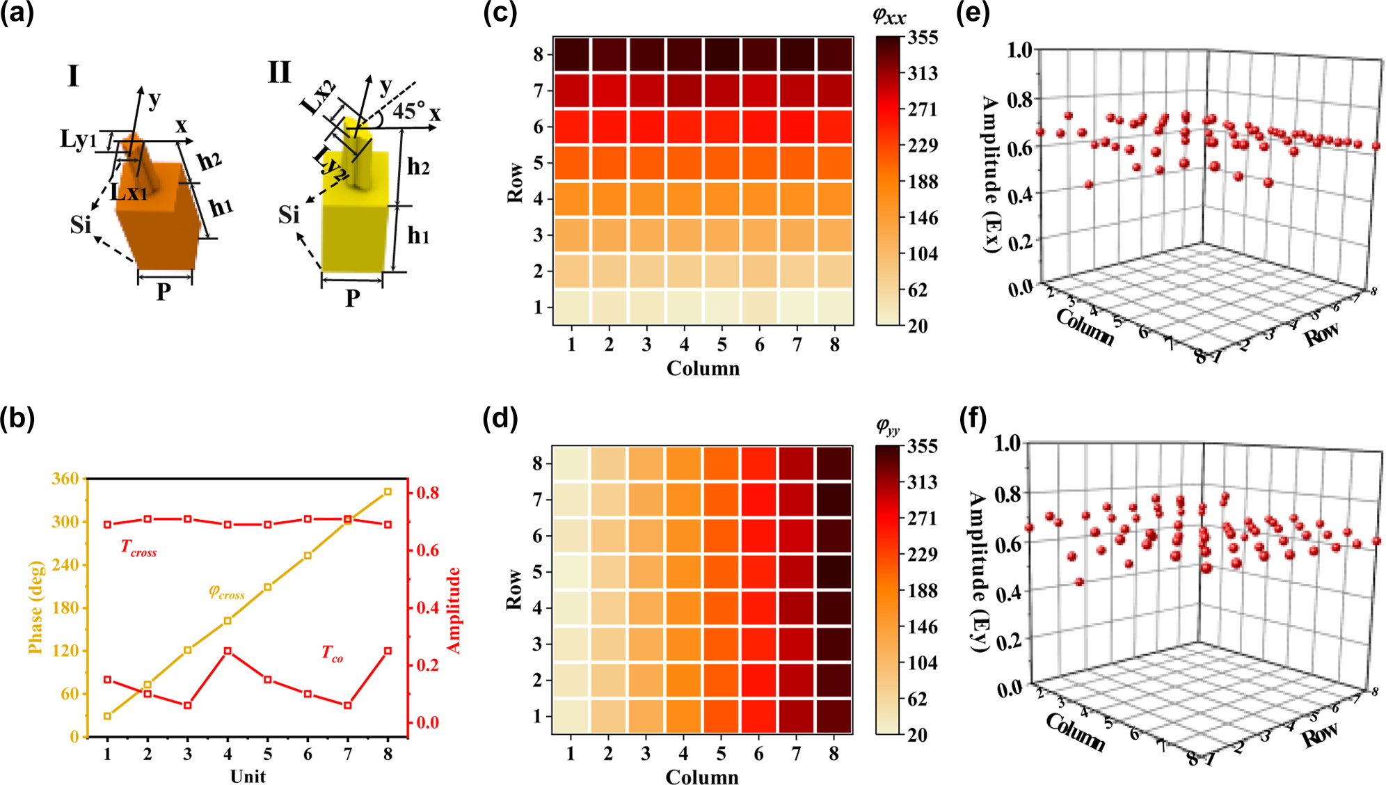 Figure 2:
Database of the selected two geometric meta-atoms. (a) Schematic of the two meta-atoms. (b) Transmission amplitudes and phase shifts of meta-atom II as a function of Lx2 and Ly2. (c–f) Phase shifts and transmission amplitudes of meta-atom I with different parameters Lx1 and Ly1.