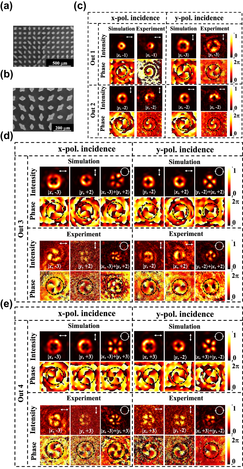 Figure 5:
Experimental and simulated results for the generation of orthogonally polarized vortex beams at various topological charges. (a–b) SEM images of the fabricated metasurface. (c–e) The intensity and phase profiles of vortex beam and superposition vortex states under the x- or y-polarization light incidence, respectively. Fundamental vortex states were generated in channels 1 and 2, and the superposition vortex states were produced in channels 3 and 4.