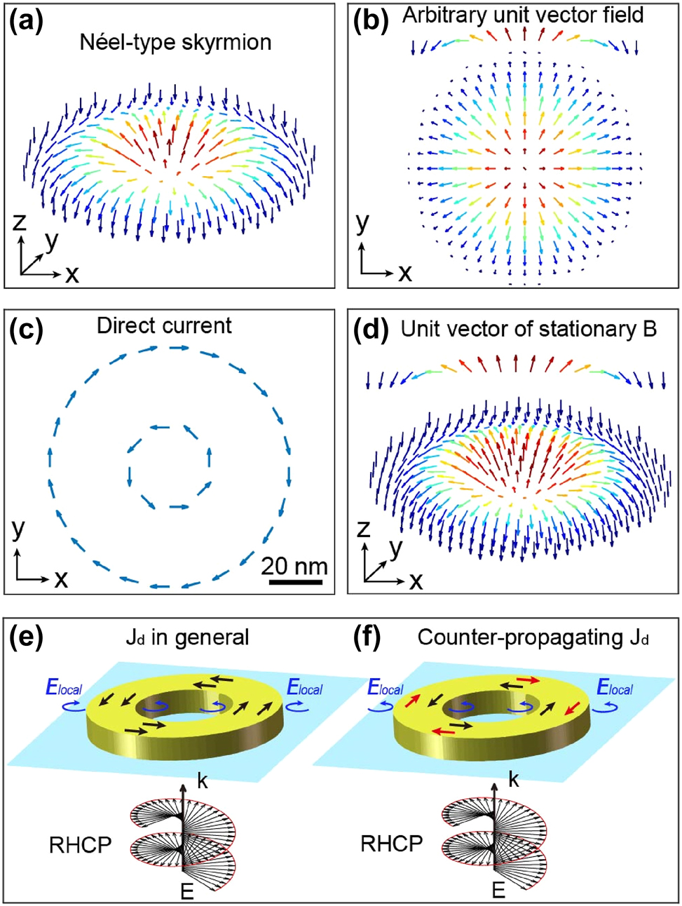Figure 1:
Description of a Néel-type skyrmion. (a) 3D and (b) normal perspective of unit vector distributions of a Néel-type skyrmion. The arrows represent the orientation of the vectors, and the colors are the amplitude of their Z component. (c) Distribution of direct electric currents in an XY plane, required for the realization of (d) a Neel-type magnetic skyrmion distribution for a rotation of the vector in the XZ and YZ planes. (e) and (f) Schematic description of the plasmonic nanostructure considered in this study to generate a skyrmionic distribution by IFE: a gold nanoring is placed on a glass substrate and excited by a right circularly polarized plane wave incident from the substrate side. Two cases are considered: drift currents (
J
d
) generated by IFE propagate (e) in the same direction and (f) in opposite directions between the inner and outer parts of the nanoring. The blue arrows represent the local polarization required to generate the drift currents shown in the drawing, black and red arrows indicate the direction of drift currents.