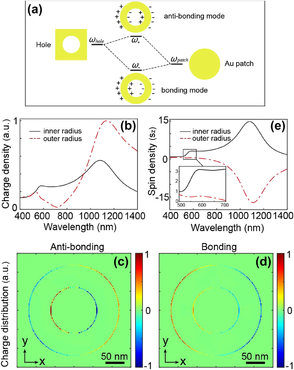 Figure 3:
Multipolar behavior of the nanoring. (a) A nanoring can be seen as the combination of two distinct structures, namely a nanohole and a nanopatch. Each of these structures has its resonance mode, and their coupling results in a structure itself carrying two resonance modes, one bright, known as bonding, at a lower frequency, and the other dark, known as anti-bonding, at a higher frequency. (b) Spectral response in terms of electron density for the inner (black line) and outer (red dashed lines) parts of the metal. Spatial distributions of electron densities in an XY plane at the Z center of the nanoring for (c) the anti-bonding mode and (d) the bonding mode. (e) Spectral response in terms of spin density for the inner (black line) and outer (red dashed line) parts of the nanoring. A zoom of the portion corresponding to the anti-bonding mode is shown in the inset.