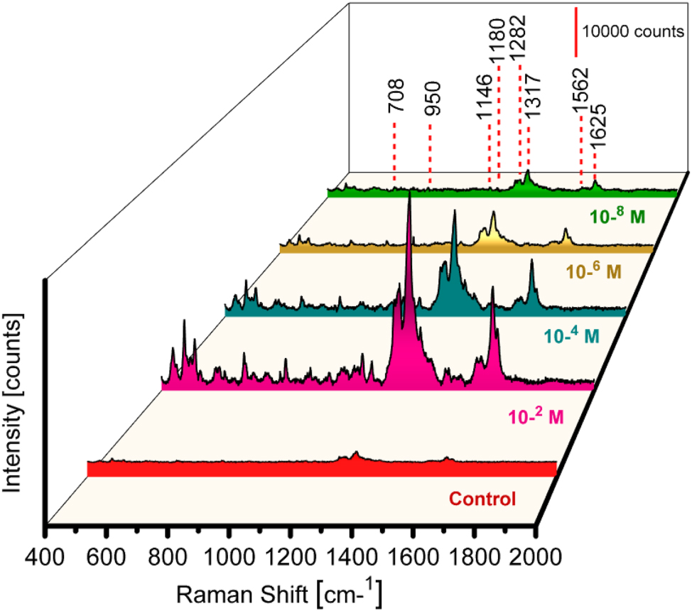 Figure 3: 
SERS measurements with substrate Al_Con_Ag180s for detecting Tc at various concentrations (Control, and from 10−2 to 10−8 M), with multiple colors representing different concentrations.

