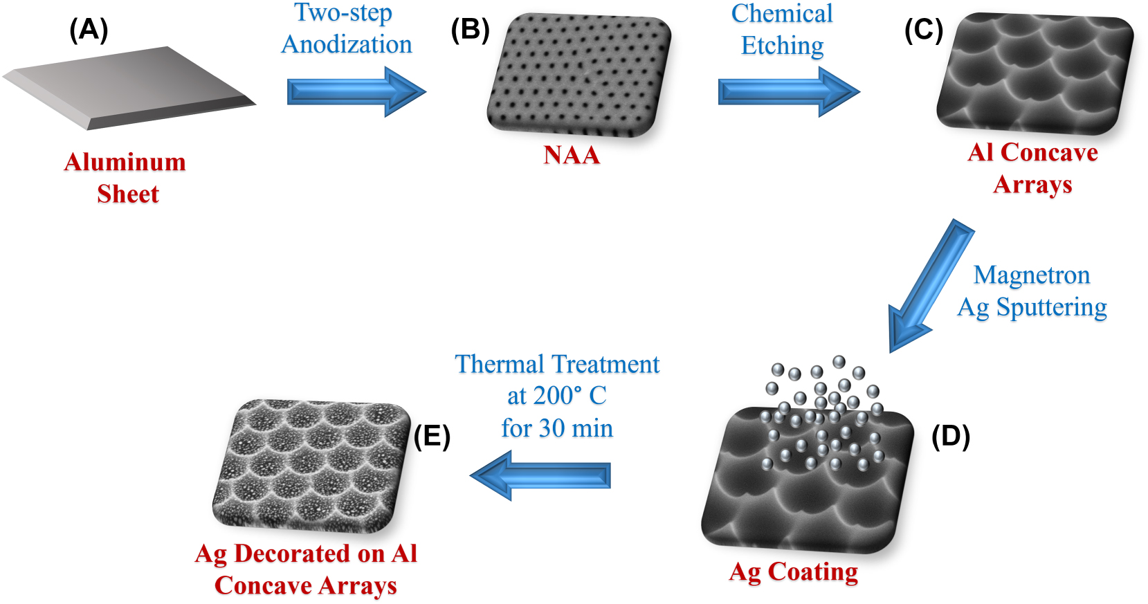 Schematic 1: 
Schematic illustration of the synthesis of Ag-enriched Al nanoconcavities for SERS activity. (A) The aluminum sheet is clean and ready for anodization. (B) performance of a two-step anodization by using phosphoric acid as an electrolyte. (C) Chemical etching is used to get the desired Al nanoconcavities. (D) Ag magnetron sputtering on the Al nanoconcavities for 180 s. (E) thermal annealing treatment at 200 °C for 30 min to achieve the NPs on the Al nanoconcavities.

