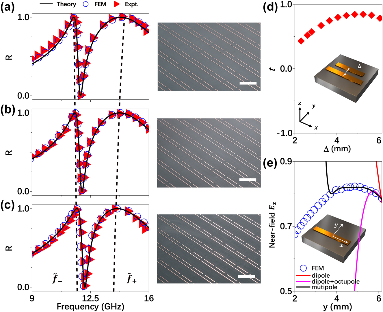 Figure 3:
Reflectance spectra and coupling behavior of periodic metasurfaces composed by two coupled bar-resonators with different separation distances. (a–c) Reflectance spectra of fabricated periodic metasurfaces containing two bar-resonators coupled together with different separation distance Δ of 2.8 mm (a), 2.6 mm (b) and 2.3 mm (c), obtained by experiments (triangles), FEM simulation (circles) and theory (solid line), respectively. The dashed lines indicate the resonant frequencies of the “dressed” modes. The right panel of a-c are the pictures of fabricated metasurfaces with scale bar (white line) of 10 mm. (d) Theoritically calculated coupling strength t of the two coupled bar-resonators as function of the separation distance Δ. (The geometrical parameters and position of single bar-resonator and coupled bar-resonators are the same as the ones shown Figure 2a). (e) Simulated local E-field amplitude (circles) at differnt position along y-axis on the middle line of the single bar-resonantor at the working frequency of 13.8 GHz, with theoritically caltulated E-field amplitude with different multipole modles (solid lines).