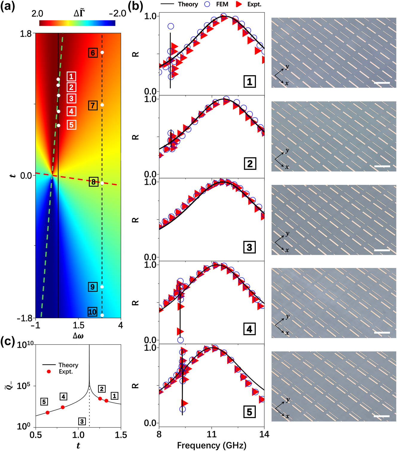 Figure 4:
Experimental demonstration for realizing BIC with coupled microwave metasurface. (a) Calculated the difference of radiation damping for two dressed modes
Δ
Γ
̃
${\Delta}\tilde {{\Gamma}}$
(color map) versus t and Δω for metasurfaces containing two resonators coupled together. (b) Reflection spectra of five metasurfaces containing two bar-resonators coupled differently corresponding to the point #1–5 labelled on (a), obtained by our theory (solid lines), FEM simulations (circles) and experiments (triangles). Insets: pictures of fabricated samples with separation 7.4 mm, 6.8 mm, 5.6 mm, 4.4 mm and 3.4 mm between two coupled bar-resonators, respectively. The scale bars (white lines) is 15 mm. Other geometrical parameters: The widths of the metal bars are 1.25 mm and 0.45 mm, and their lengths are 11.5 mm and 12 mm, respectively. (c) Quality factor of the low-frequency dressed mode
Q
̃
−
${\tilde {Q}}_{-}$
as a function of the inter-resonator coupling t obtained by our theory (line), and retrieved from experimental spectra by fitting with CMT (solid circle). The singular behavior is theoretically represented by system #3, which corresponds to the BIC condition with a diverging Q-factor, and cannot be experimentally realized within the limitations of our measurement setup.