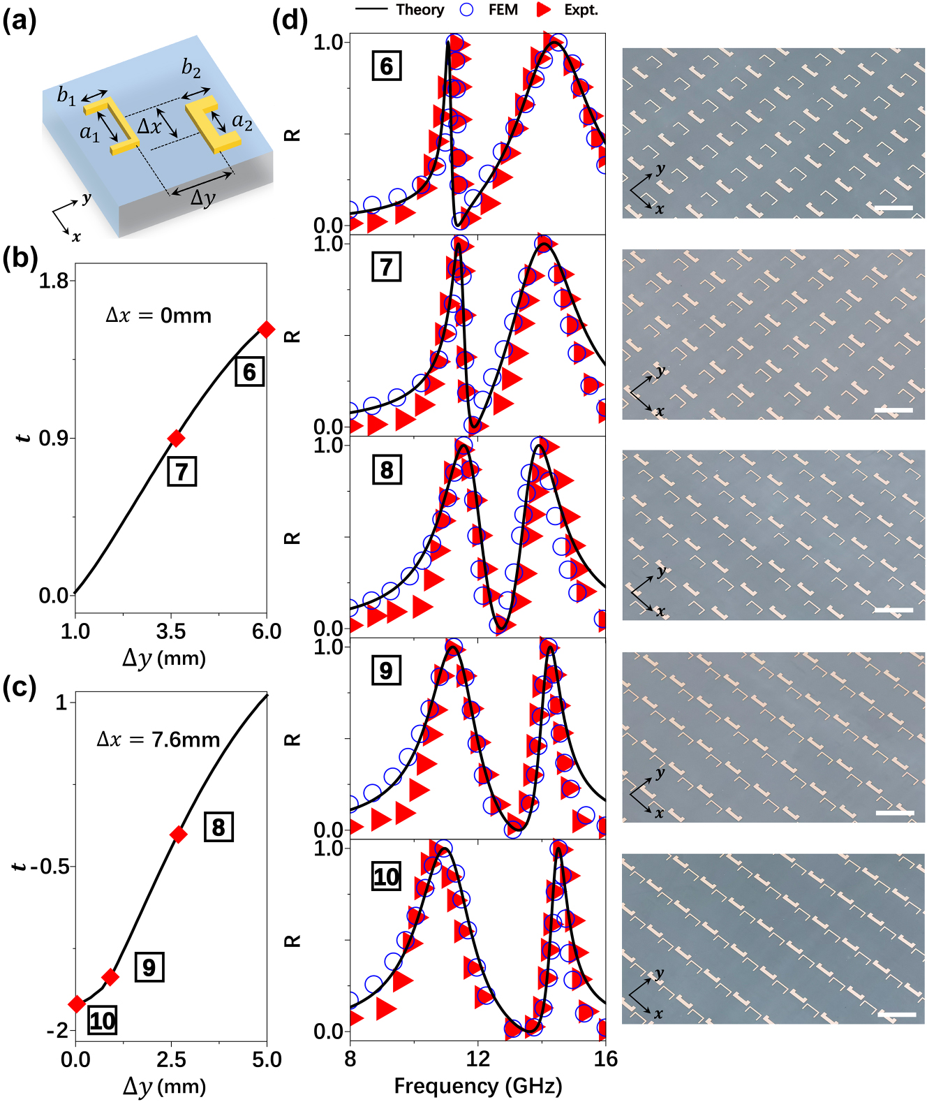 Figure 5:
Experimental demonstration for line-shape tailoring: (a) schematics of a unitcell in a periodic metasurface composed by two coupled resonators. Geometrical parameters: a
1 = 5.08 mm, b
1 = 2.93 mm, a
2 = 3.5 mm, b
2 = 2.15 mm and their linewidths are 0.4 mm and 1.3 mm, respectively with period is 15 mm. (b–c) The relationship between the relative position variation of the resonators at points #6–#10 and the near-field coupling strength t. (d) Optical line-shapes (reflection spectra) of the metasurfaces containing two-resonators coupled differently with different Δ corresponding to the 5 points labelled as #6–10 obtained by our theory (solid lines), FEM simulations (circles), experiments (triangles). Insets: pictures of fabricated samples with the scale bars (white lines) is 15 mm, other parameters can be found in Table S2 in SM.