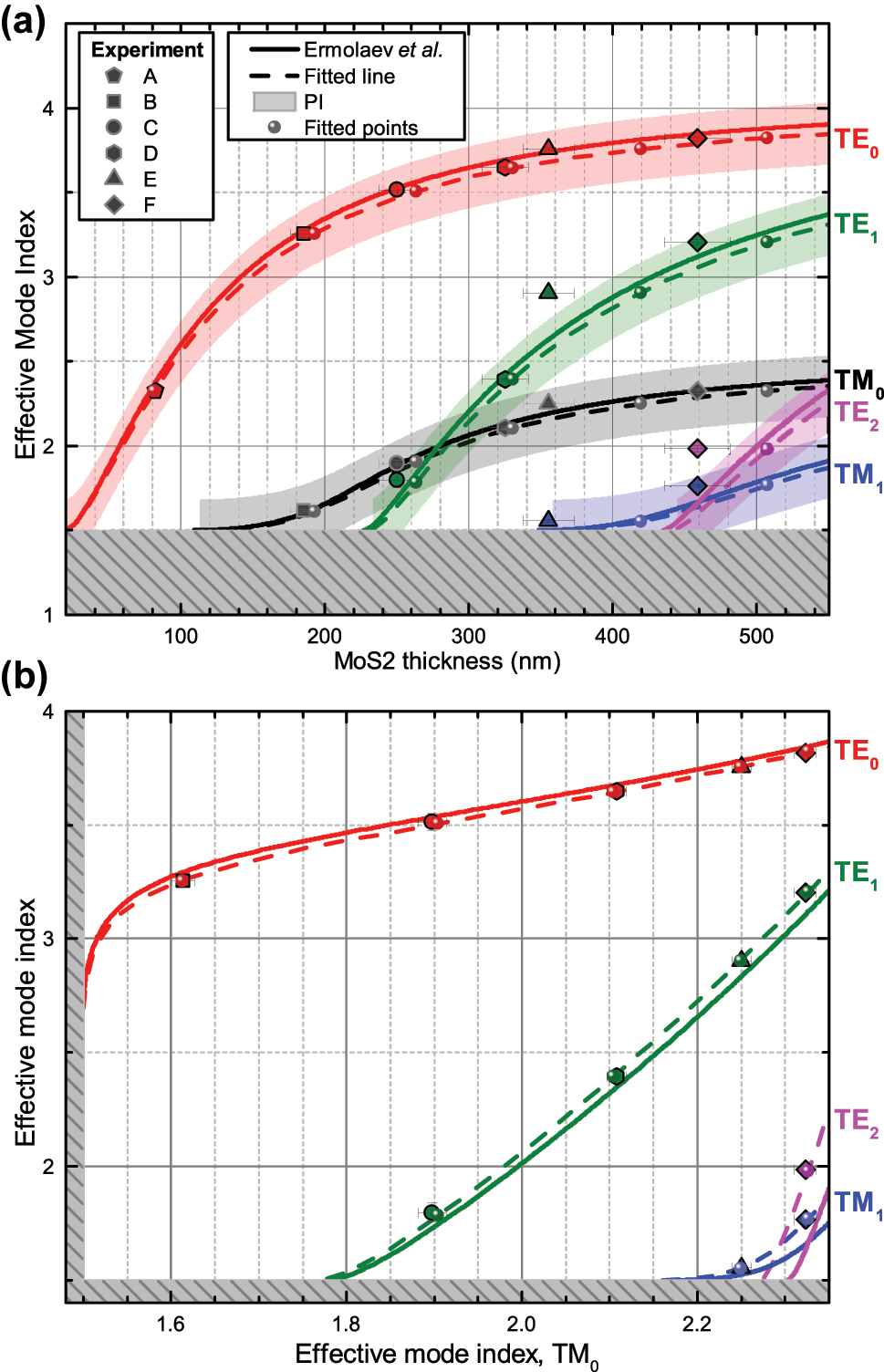 Figure 3: 
Experimental results and fitting. a) The effective mode index N

m
 of the different TE
m
 (m = 0, 1, 2) and TM
m
 (m = 0, 1) modes as a function of thickness t of MoS2. b) Parametric plot of the effective mode index of different TE
m
 (m = 0, 1, 2) and TM
m
 (m = 1) modes compared to the TM0 mode with the thickness t varied parametrically. The regimes of leaky substrate modes are gray shaded in both panels. Data points with error bars represent our measurements for flakes A through F, while curves are derived from the dispersion relations using reference permittivities from Ermolaev et al. [27] (solid lines) and our fitted permittivities (dashed lines), which also contain points corresponding to the investigated flakes. Additionally, the shaded areas along the curves in panel a) represent the 95 % prediction interval (PI) for the fitted lines.
