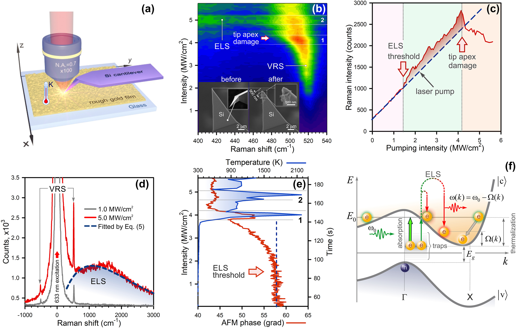 Figure 2:
Photoheating of a silicon AFM tip apex. (a) Sketch of a TERS setup (upright configuration). (b) A Raman map of the AFM tip apex exposed to a focused laser light with different pumping intensity (the color indicates Raman intensity). The bottom inset displays SEM images of the AFM cantilever tips before and after laser impact with the intensity of 5 MW/cm2. (c) A plot of the VRS intensity versus the pumping intensity. (d) Raman spectra taken at the intensity of 1 MW/cm2 (gray) and 5 MW/cm2 (red) in Figure 2 (b). The dashed curve denotes a fit by Eq. (6). (e) A kinetics of the AFM cantilever phase (red) and a dependence of Raman-shift-calculated temperature versus the pumping intensity (blue). (f) The energy-momentum diagram for c-Si.