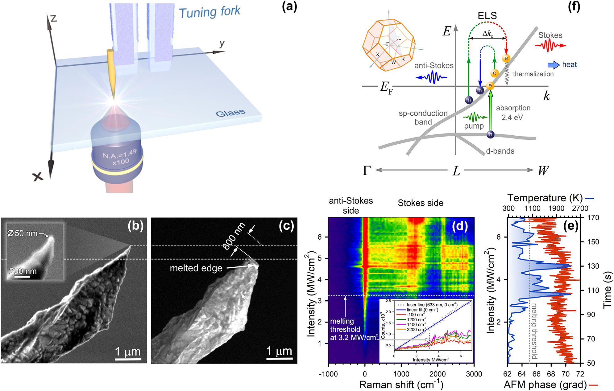 Figure 3:
Photoheating of a gold tip apex. (a) Sketch of a TERS setup (inverted configuration). SEM images of a rough Au tips before (b) and after (c) laser illumination with the intensity of 5 MW/cm2. (d) A Raman map of the Au tip upon optical heating. The inset shows a dependence of Raman intensity versus pumping intensity for different wavenumbers. (e) A kinetics of the Au tip phase (red) and a dependence of temperature (blue) versus pumping intensity when illuminated by a 633 nm laser light. (f) Schematic illustration of anti-Stokes/Stokes ELS with varying electron momentum Δk
e and interband absorption in gold. The up-left inset shows the Brillouin zone for gold bulk.