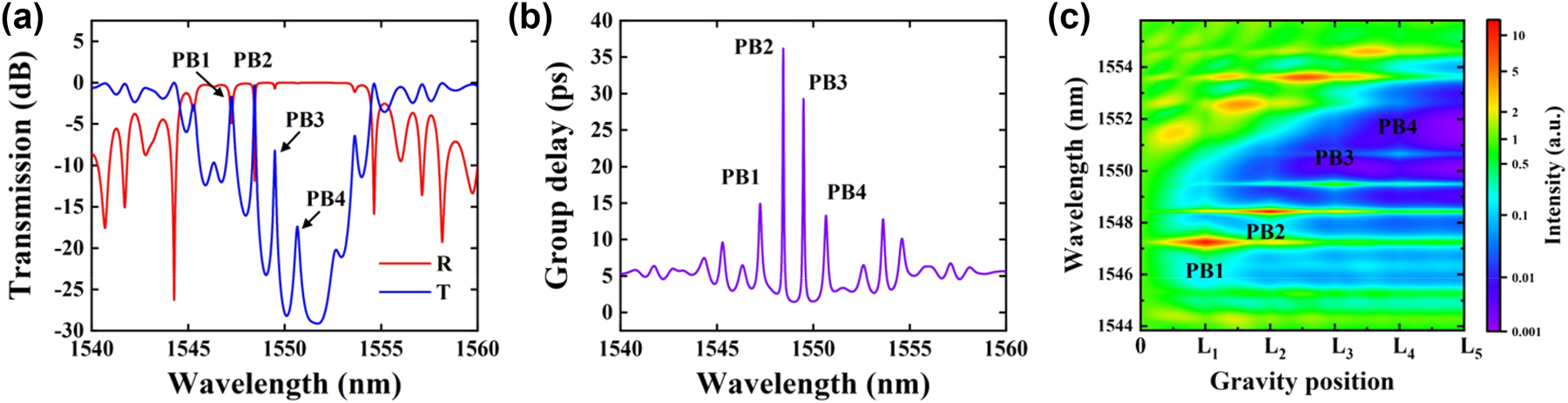 Figure 2: 
Simulation results of transmission/reflection, group delay, and photon distribution. (a) Simulated transmission (blue line) and reflection (red line) spectra of the PF, (b) time delay spectrum, and (c) photon distribution along the PF cavity, designed using a linearly chirped 4PS-SBG with four 0.7π PSs.
