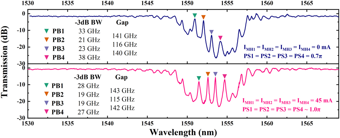 Figure 5: 
Measured transmission optical spectrum of the PF with all injection currents I

MH
 set to 0 mA (top blue line) and 45 mA (bottom red line), respectively.
