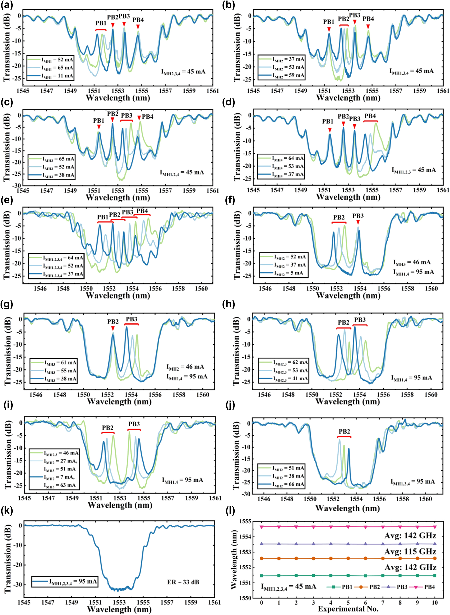 Figure 6: 
Measured spectra of the fabricated grating filter with an SLD input under different modulation conditions. (a–d) individual modulation of MH1, MH2, MH3, and MH4 in quad-band mode; (e) simultaneous modulation of all MHs in quad-band mode. In dual-band mode: (f–g) separate modulation of MH2 and MH3, (h) simultaneous modulation of all MHs with constant spacing, and (i) simultaneous modulation with variable spacing. Measured spectra for (j) single-band mode with MH2 modulation and (k) stop-band mode. (l) Spectral analysis of center wavelength and spacing stability in 10 repeated simultaneous modulation experiments in quad-band mode.
