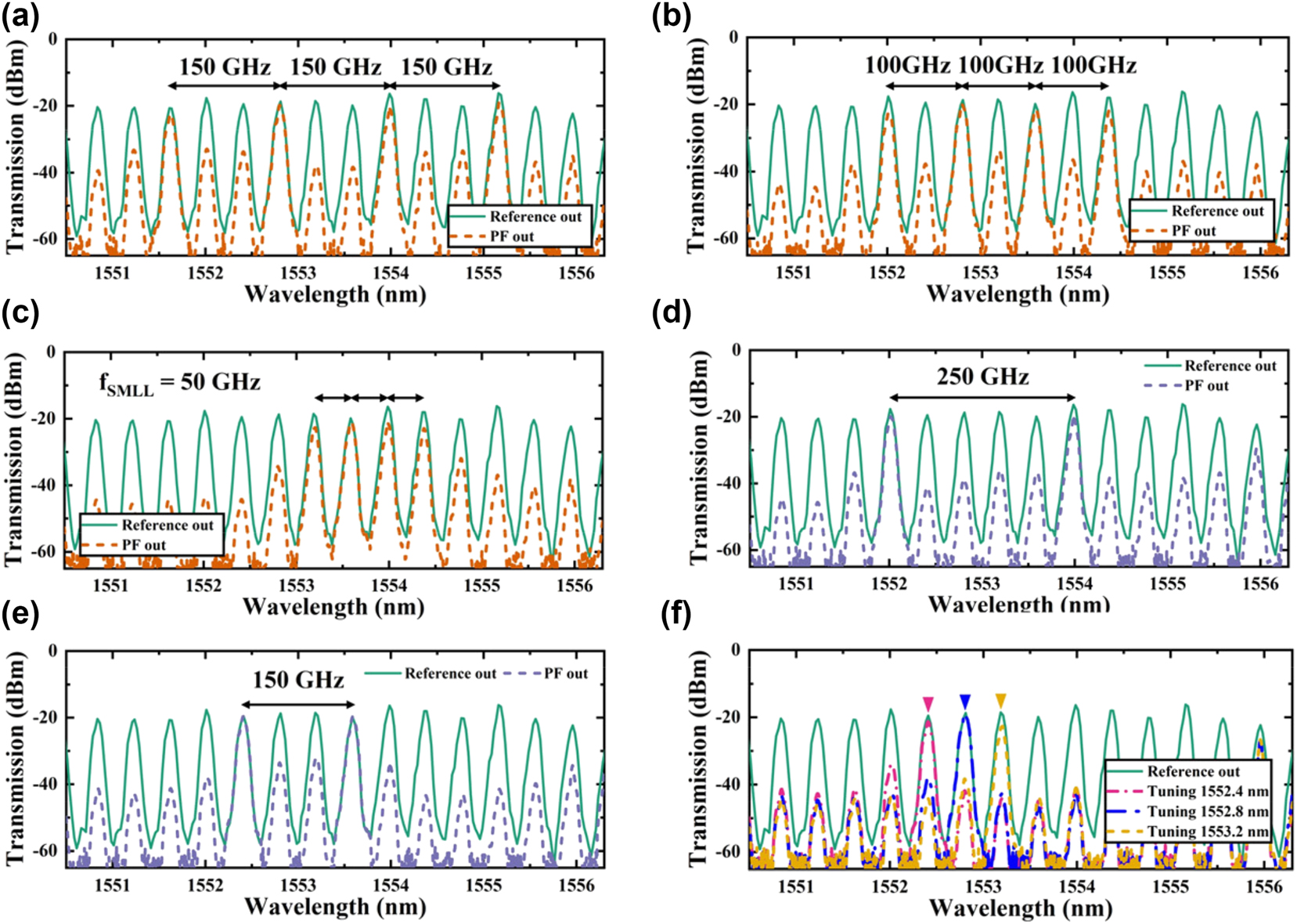 Figure 7: 
Output spectra of OFC signals from the SMLL and SiNOI ridge waveguides (green solid line), and OFC signals filtered by the PF (dashed line) with a quad-band filtering setup spaced at (a) 150 GHz, (b) 100 GHz, and (c) 50 GHz, and a dual-band filtering setup spaced at (d) 250 GHz, (e) 150 GHz, with settings for selecting individual laser modes (f).
