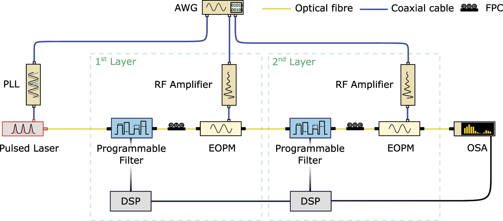 Figure 2: 
Schematic representation of the fiber-based setup implementing a programmable photonic frequency circuit with 2 sequential processing layers. The processing layers are seeded by a pulsed laser emitting a train of pulses with <45 ps duration at a repetition rate of 50 MHz. Each processing layer comprises a programmable filter to upload data and/or trainable weights interfaced by a digital signal processing (DSP) and an electro-optic phase modulator to superimpose frequency modes. The spectrum is read out with an optical spectrum analyzer (OSA) and propagated to a digital computer to compute the feedback. Further components: arbitrary waveform generator (AWG), phase-locked loop (PLL), fiber polarization controller (FPC).
