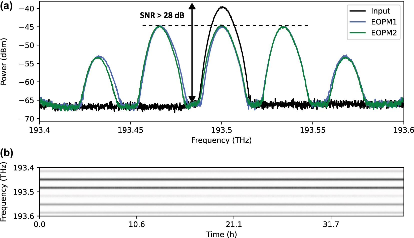 Figure 3: 
Characterization of the experimental setup. (a) Sideband spectra for the two EOPMs, calibrated to the power equalization of zeroth and first sideband (dashed line). The signal to noise ratio (SNR) of 28 dB was limited by the intrinsic noise floor of the spectrometer that was used. The mode spacing was 34 GHz in this calibration measurement and the total spectral power was 24.1 μW. (b) Spectral intensities at the output of the circuit for a given random phase configuration. An uploaded phase profile in the two layer system keeps constant for more than 32 h proving the long-term stability of the system.
